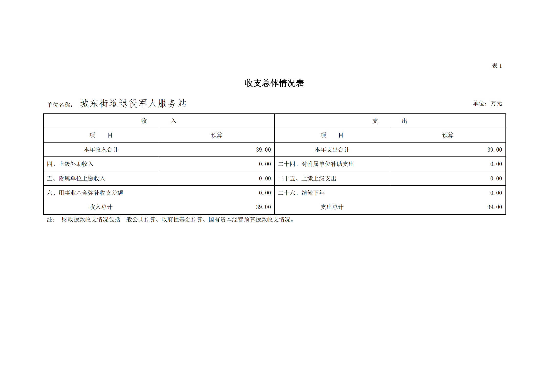 2021年城東街道退役軍人服務站部門預算_05.png