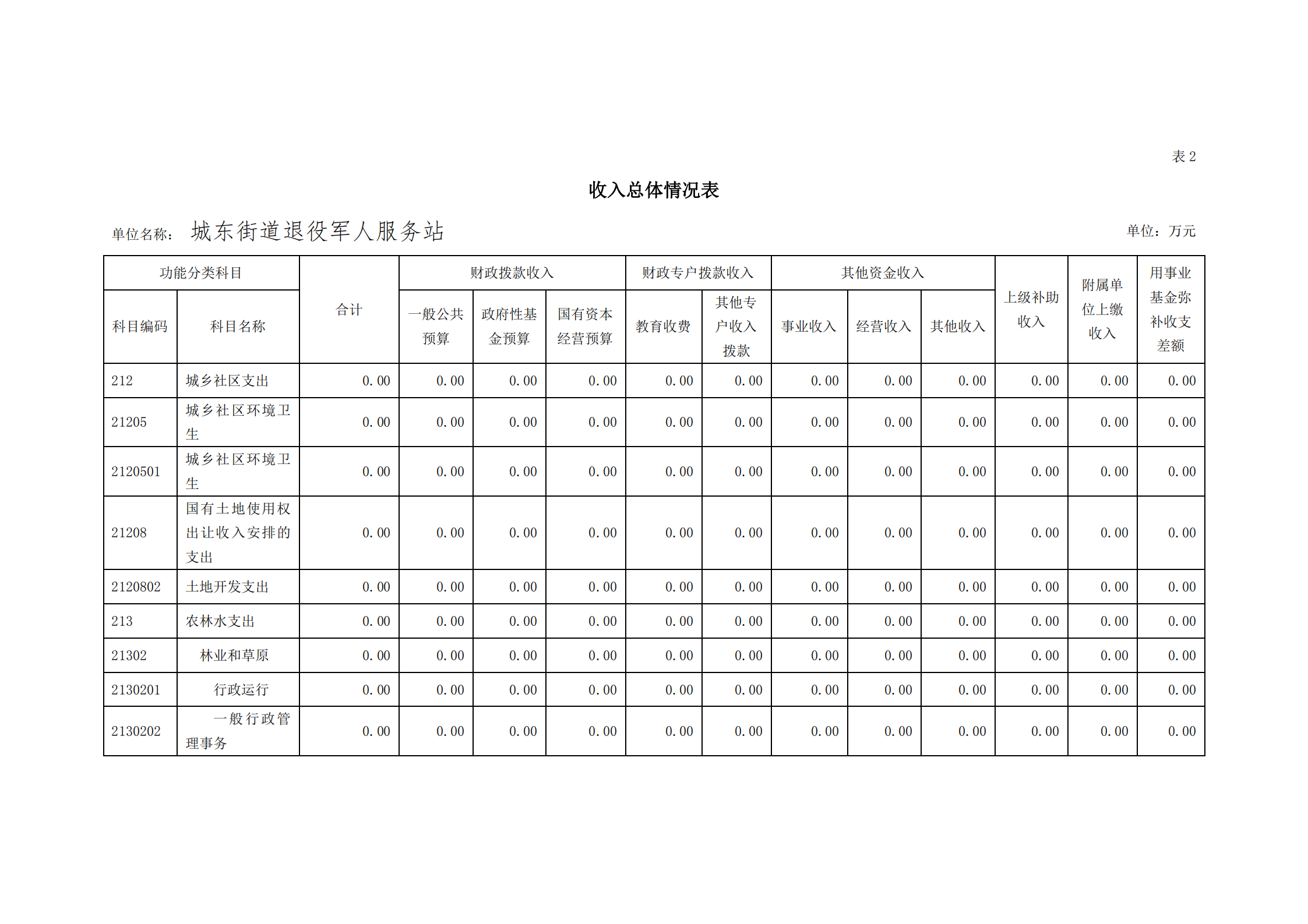 2021年城東街道退役軍人服務站部門預算_08.png