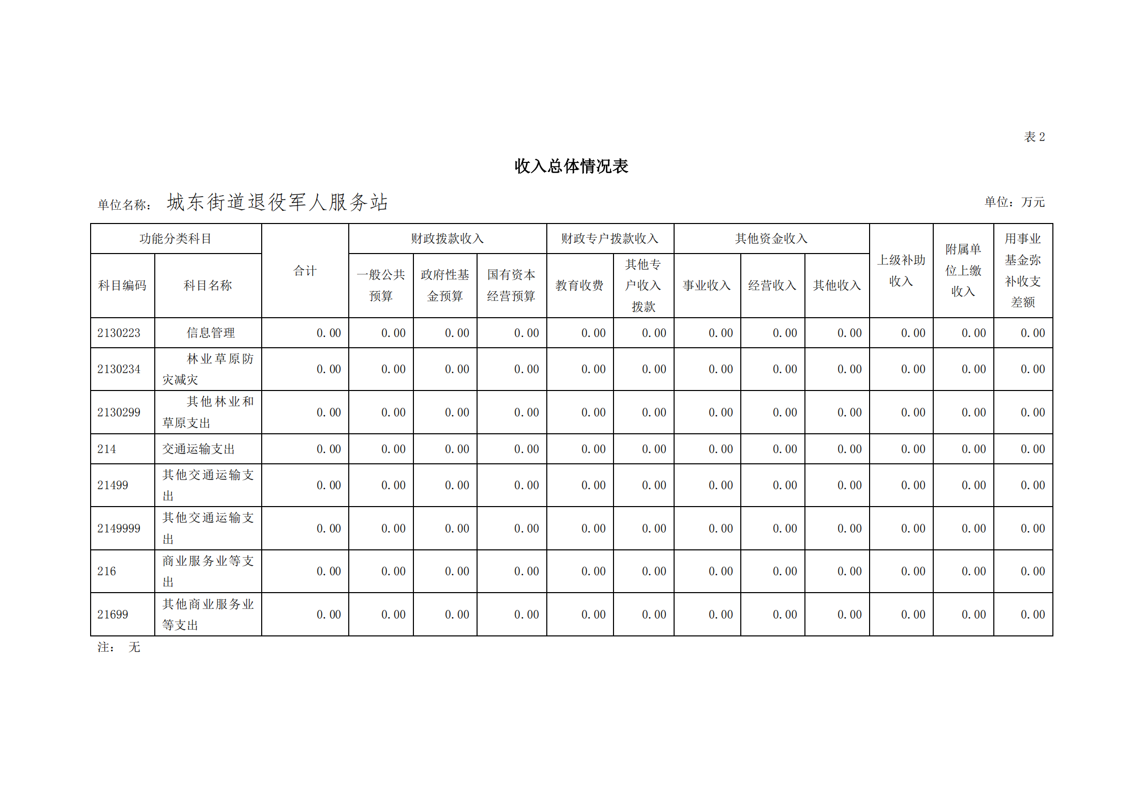 2021年城東街道退役軍人服務站部門預算_10.png