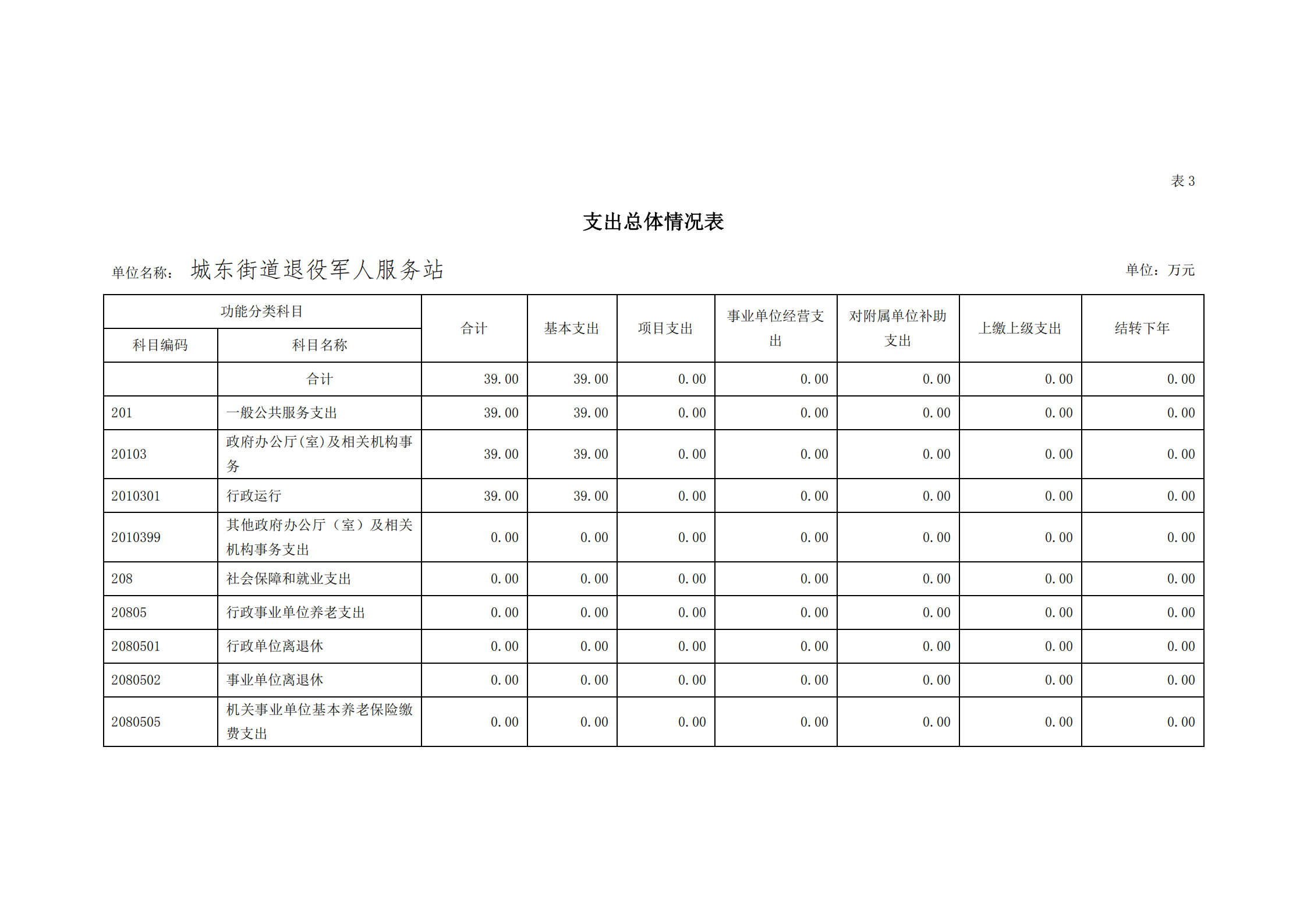 2021年城東街道退役軍人服務站部門預算_11.png