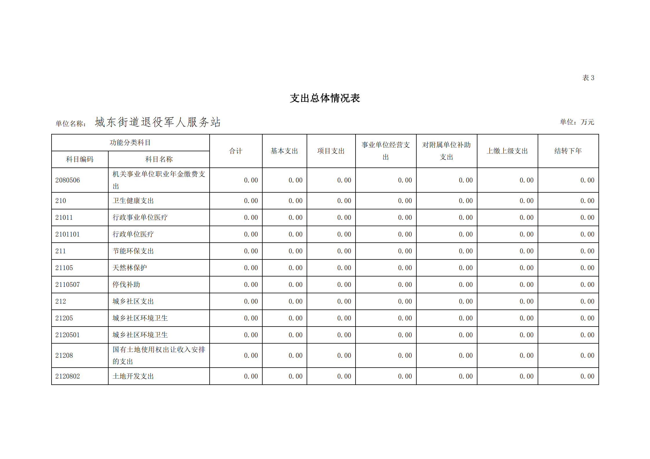 2021年城東街道退役軍人服務站部門預算_12.png