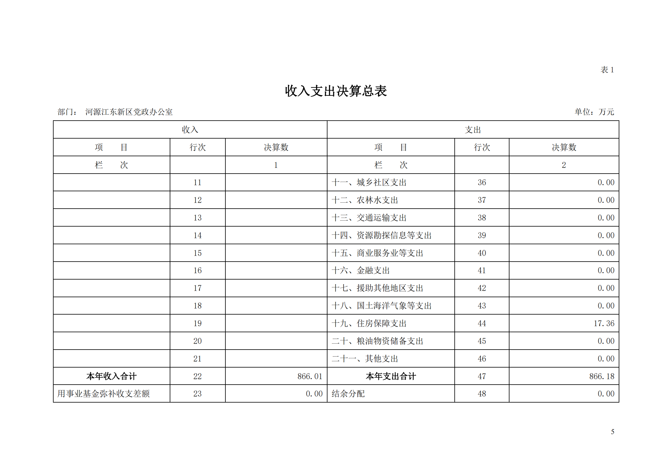 2018年河源江東新區黨政辦公室部門決算公開_04.png