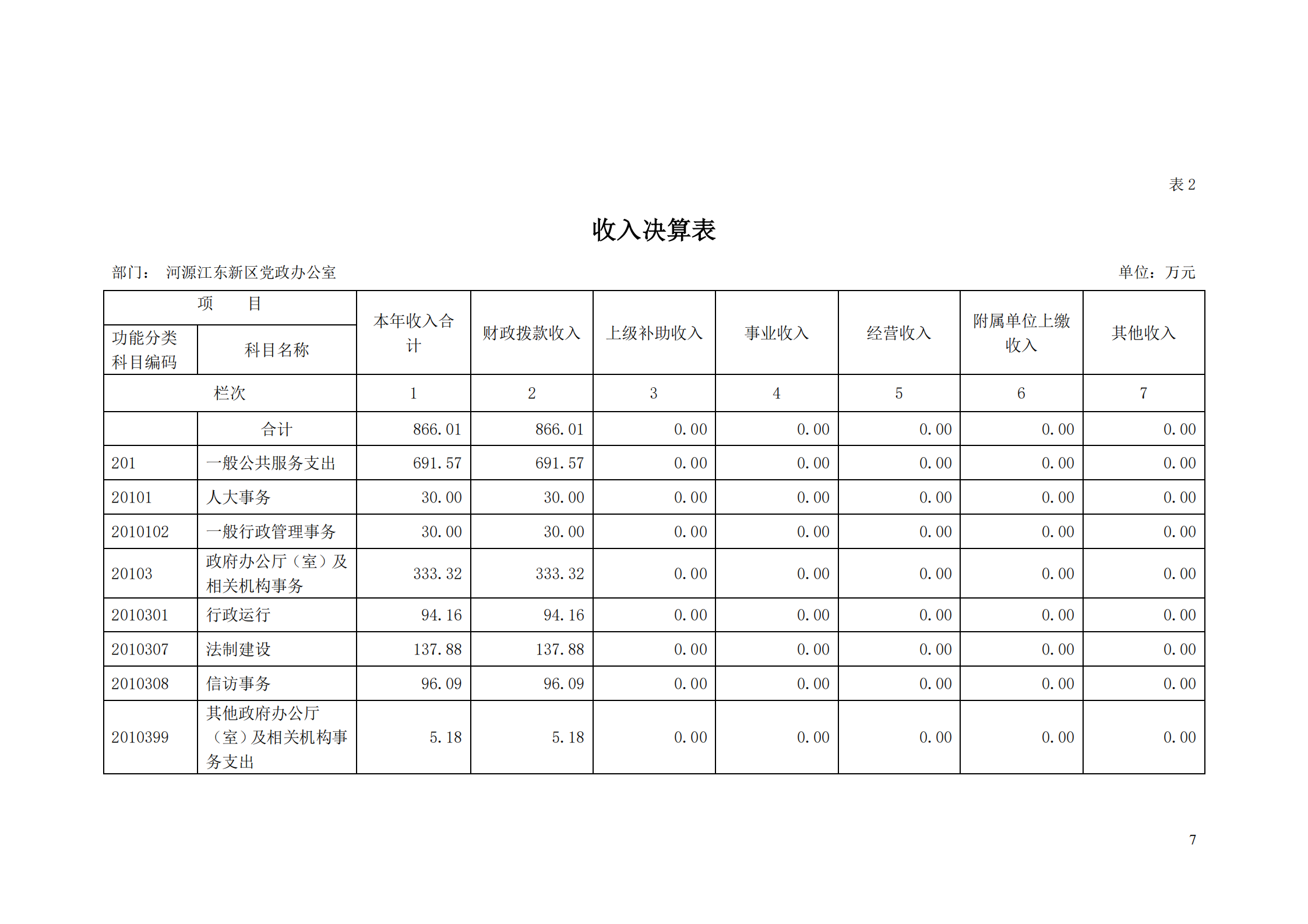 2018年河源江東新區黨政辦公室部門決算公開_06.png