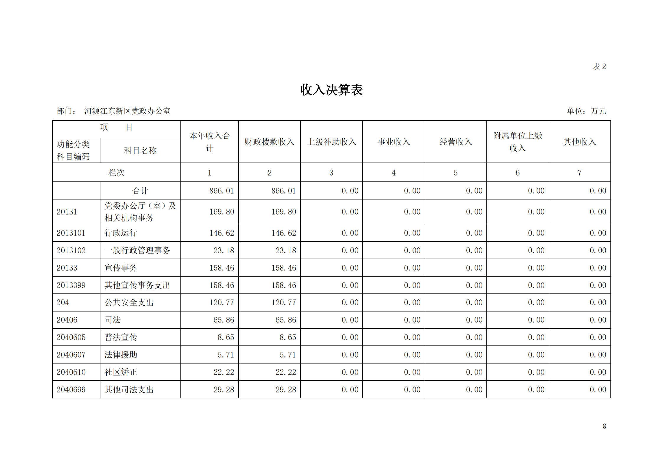 2018年河源江東新區黨政辦公室部門決算公開_07.png