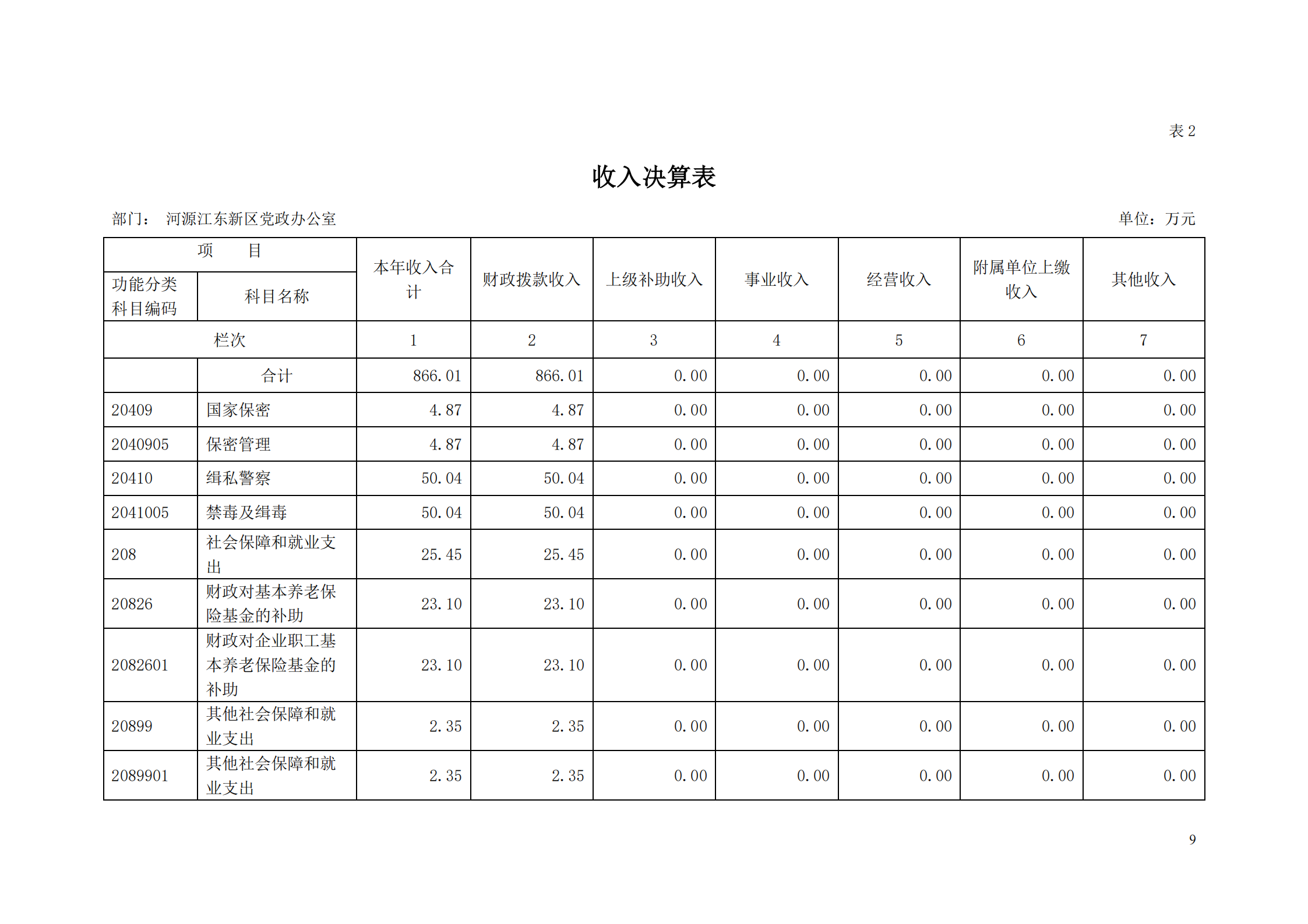 2018年河源江東新區黨政辦公室部門決算公開_08.png