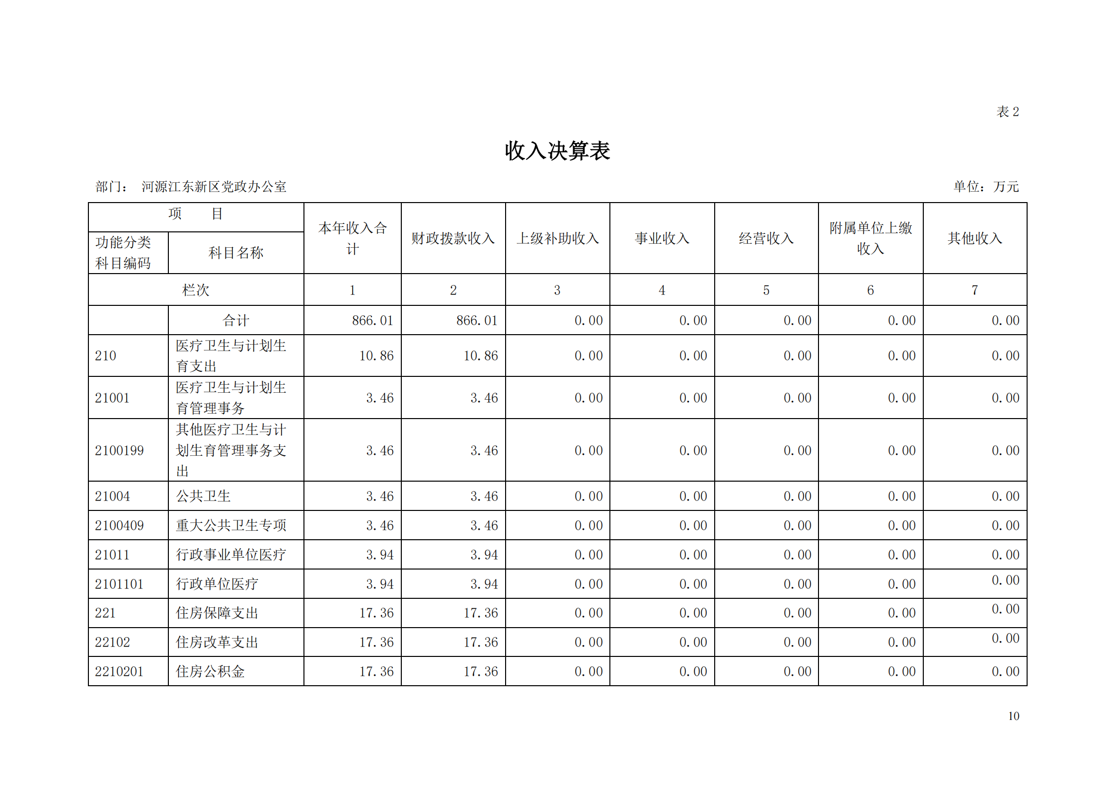 2018年河源江東新區黨政辦公室部門決算公開_09.png