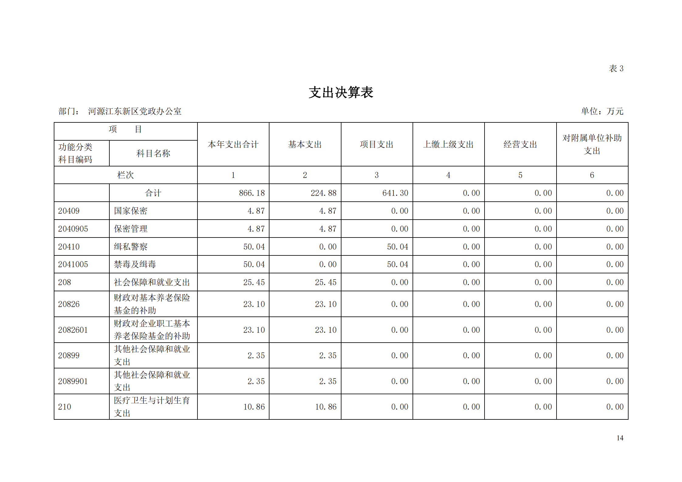 2018年河源江東新區黨政辦公室部門決算公開_13.png