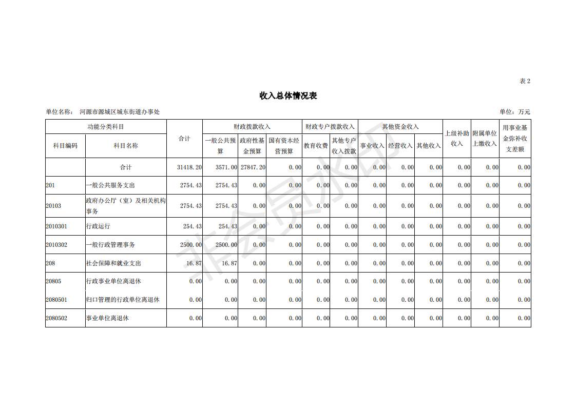 2019年河源江東新區城東街道辦事處部門預算 (1)_07.png