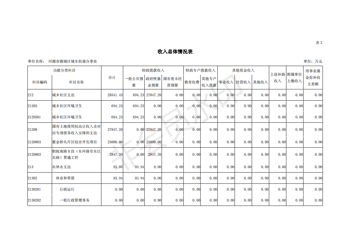 2019年河源江東新區城東街道辦事處部門預算 (1)_09.png