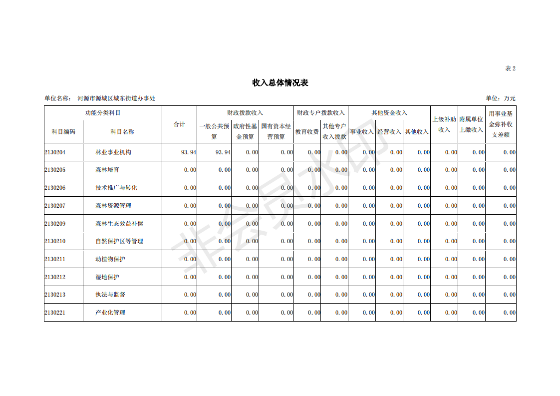 2019年河源江東新區城東街道辦事處部門預算 (1)_10.png