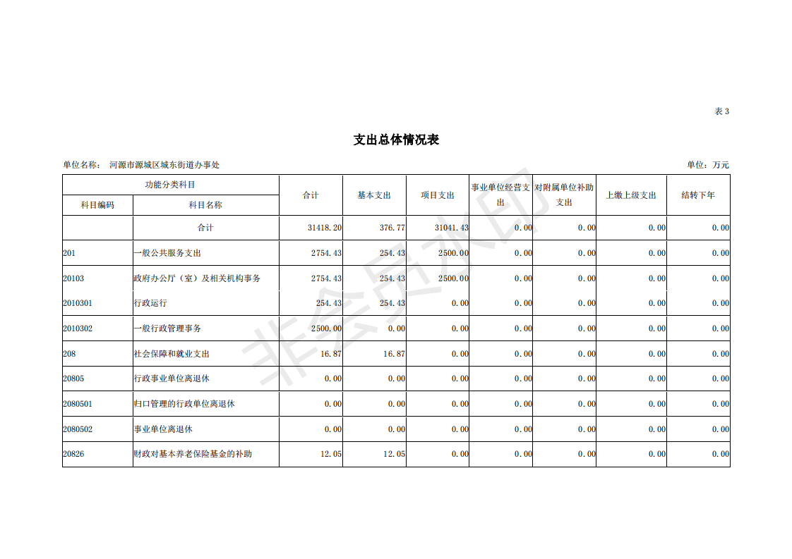 2019年河源江東新區城東街道辦事處部門預算 (1)_12.png