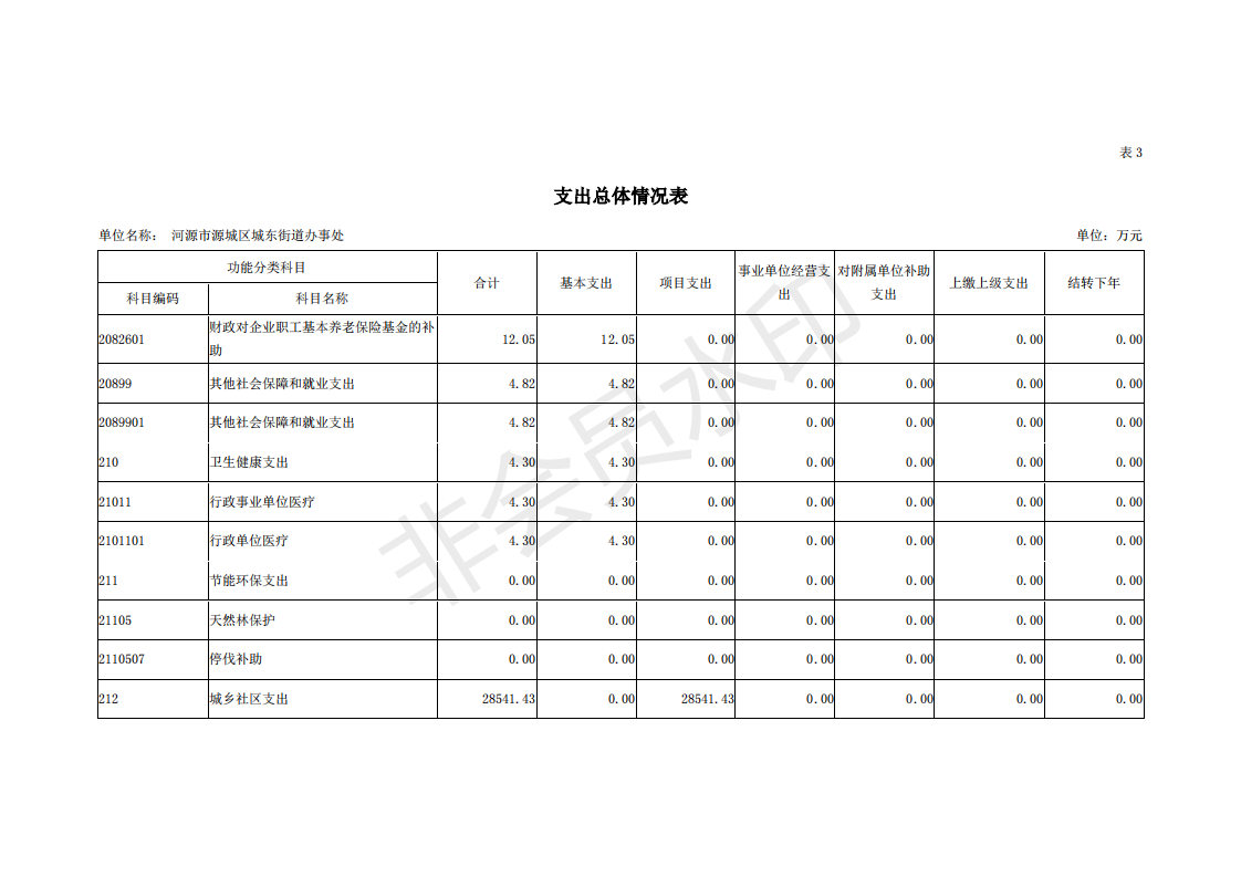 2019年河源江東新區城東街道辦事處部門預算 (1)_13.png