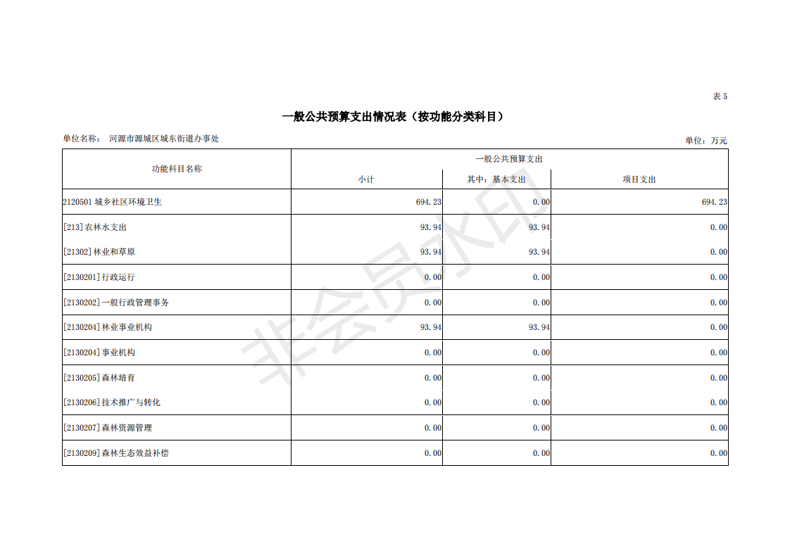 2019年河源江東新區城東街道辦事處部門預算 (1)_21.png