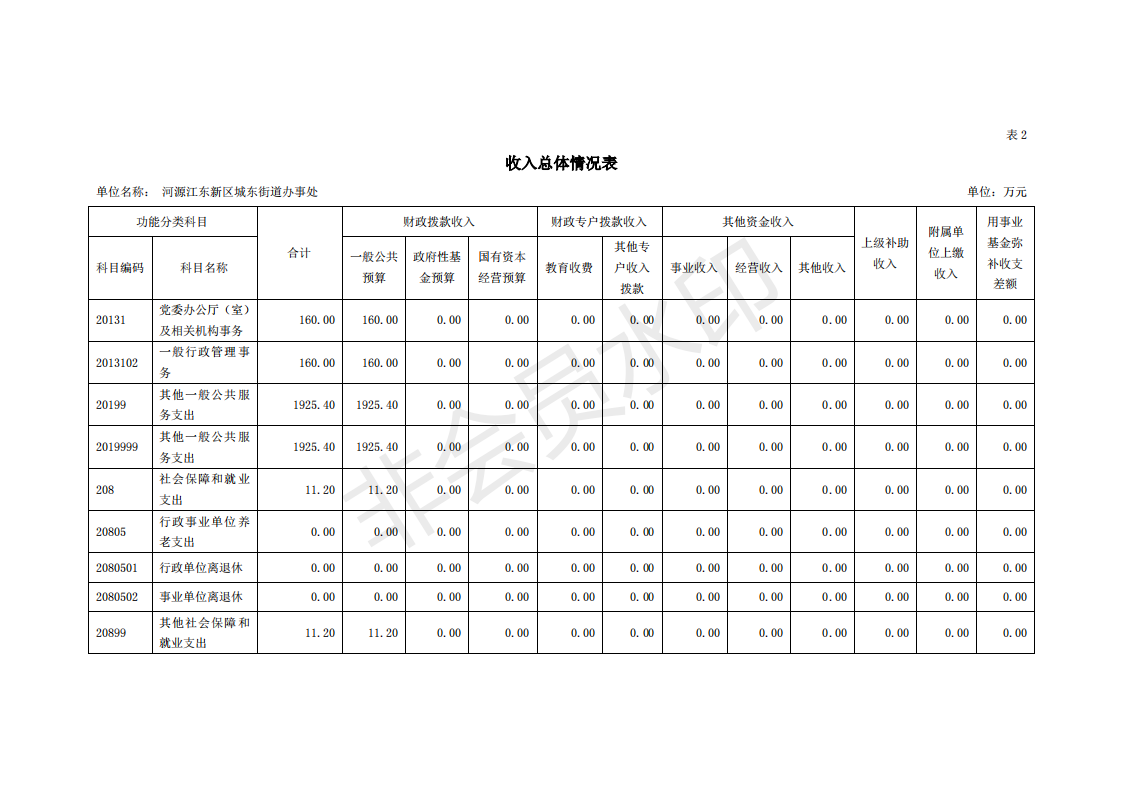 2020年河源江東新區城東街道辦事處部門預算_08.png