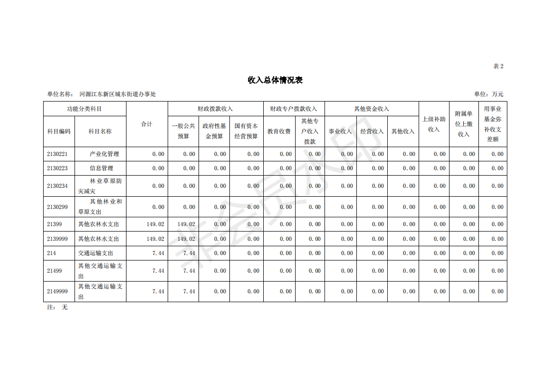 2020年河源江東新區城東街道辦事處部門預算_12.png