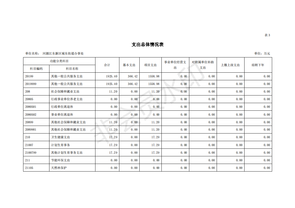 2020年河源江東新區城東街道辦事處部門預算_14.png