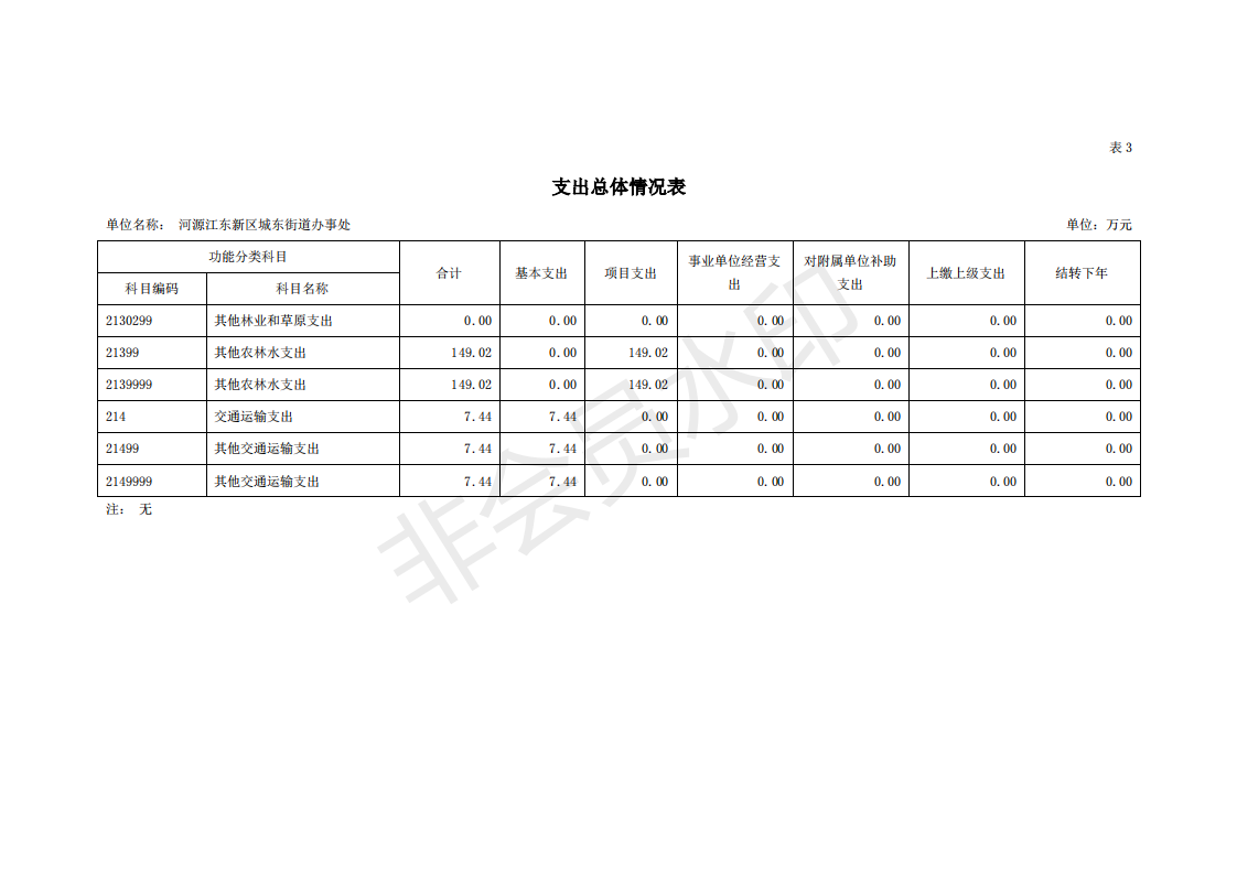 2020年河源江東新區城東街道辦事處部門預算_17.png