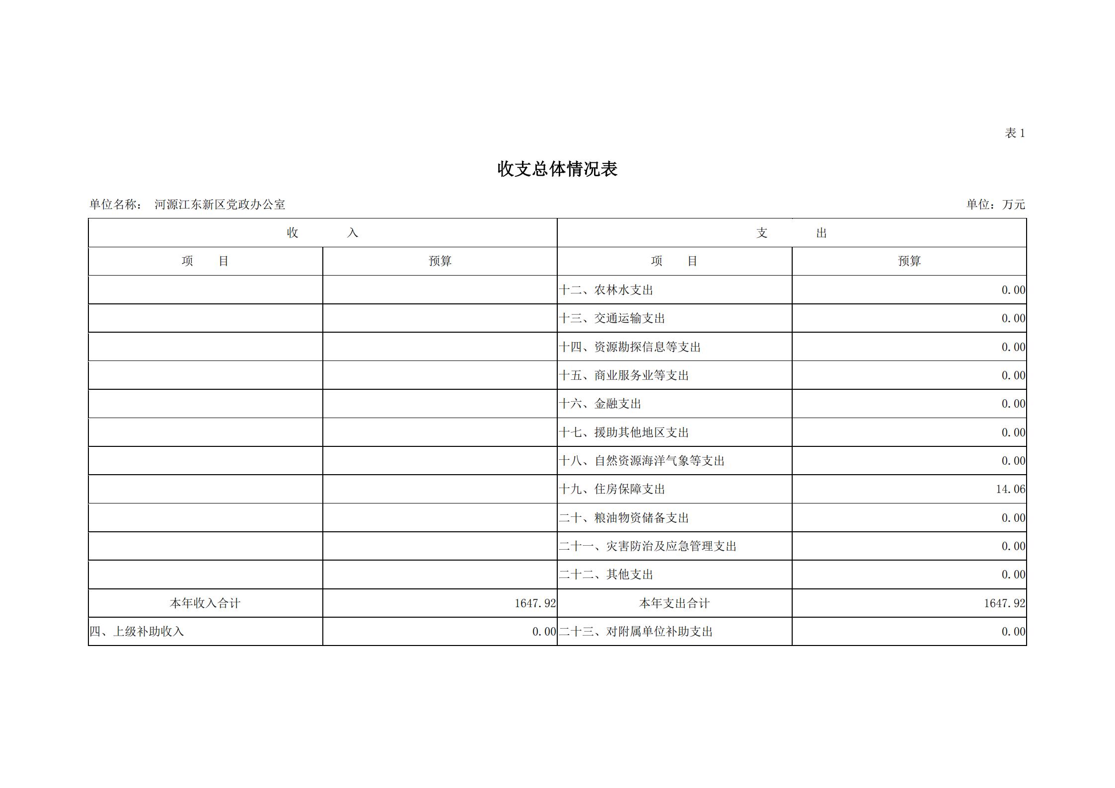 2019年河源江東新區黨政辦公室部門預算公開_04.jpg