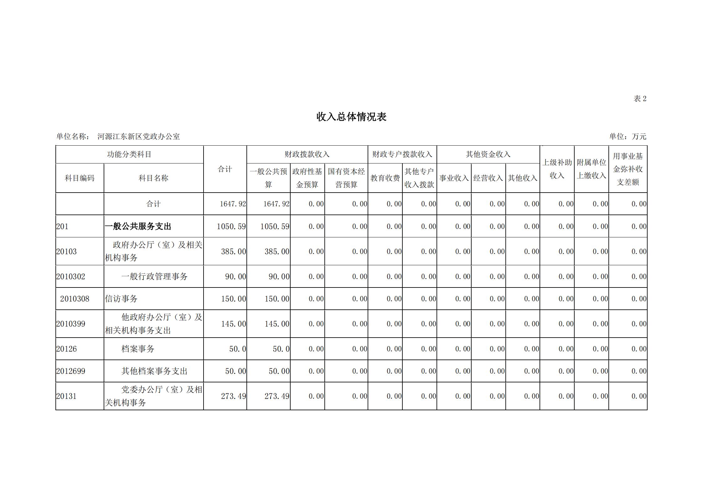 2019年河源江東新區黨政辦公室部門預算公開_06.jpg