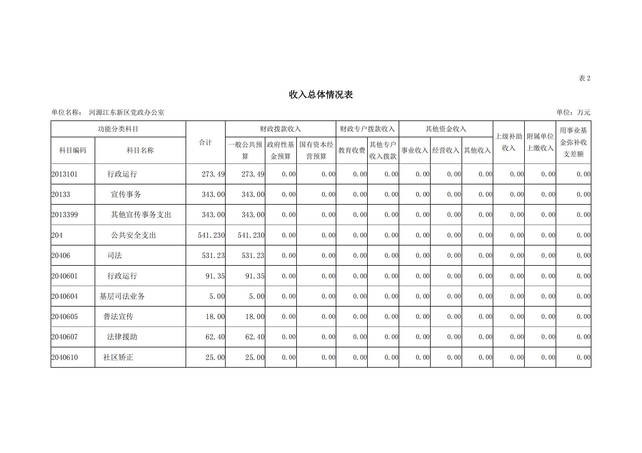 2019年河源江東新區黨政辦公室部門預算公開_07.jpg