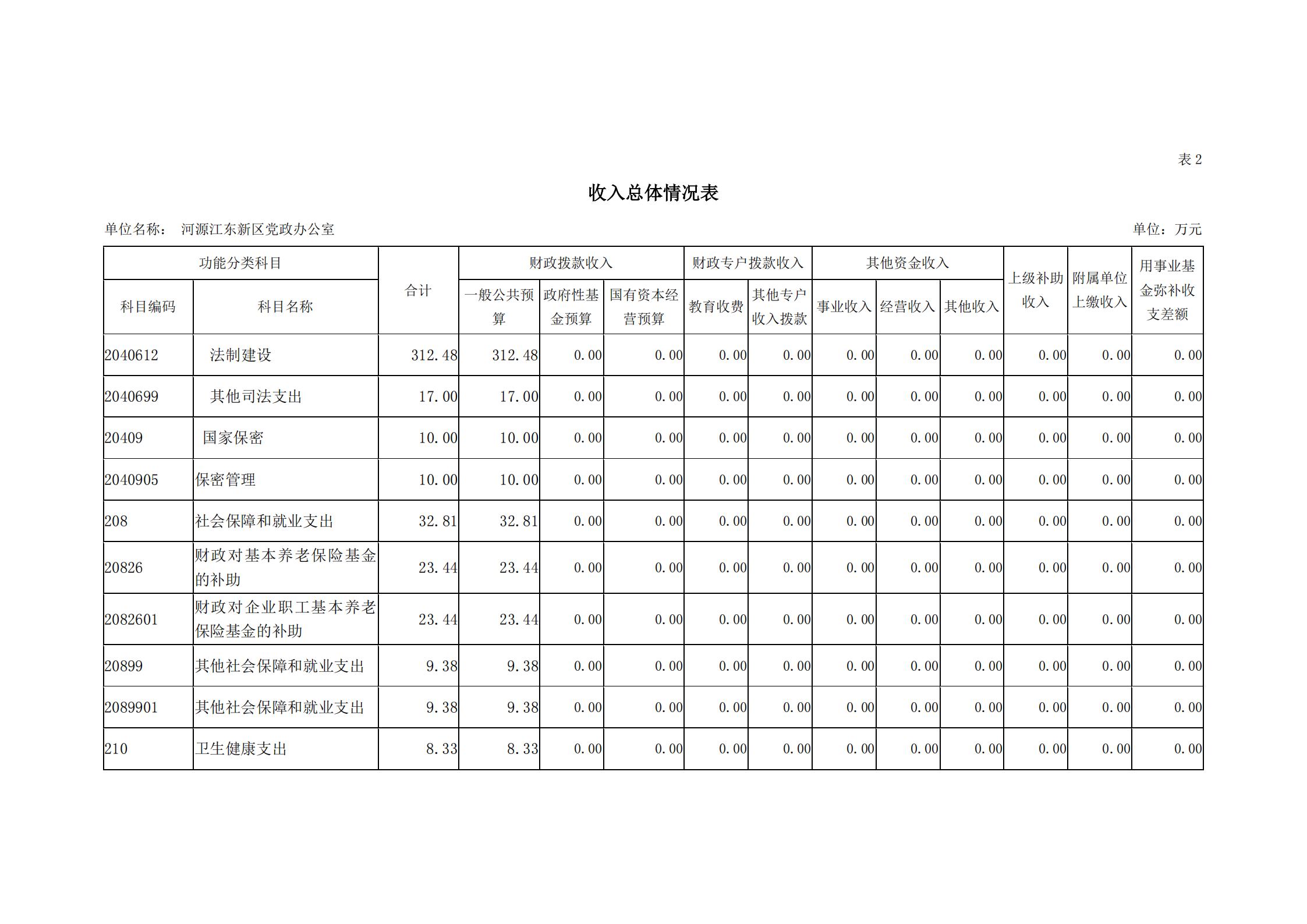 2019年河源江東新區黨政辦公室部門預算公開_08.jpg