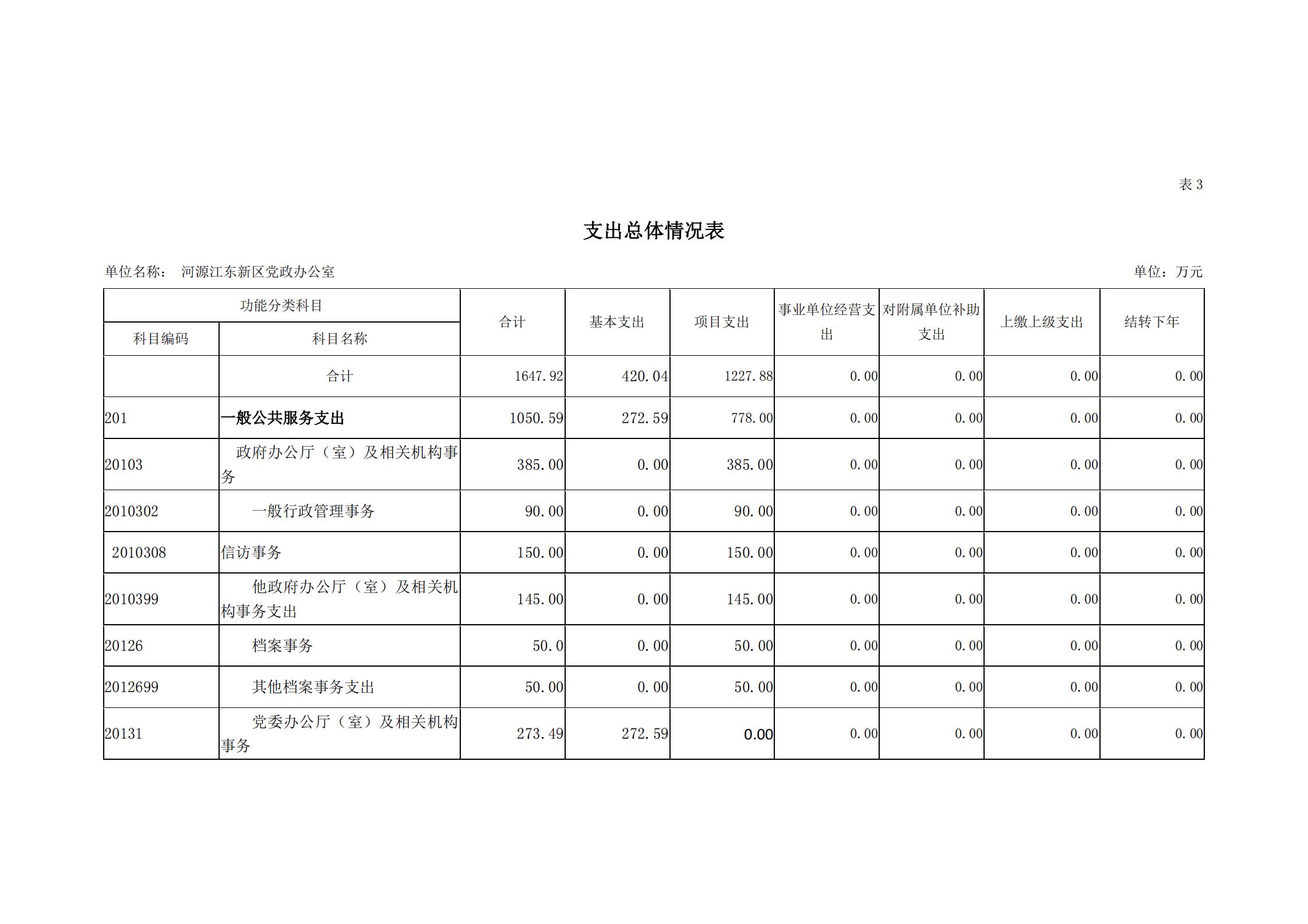 2019年河源江東新區黨政辦公室部門預算公開_10.jpg