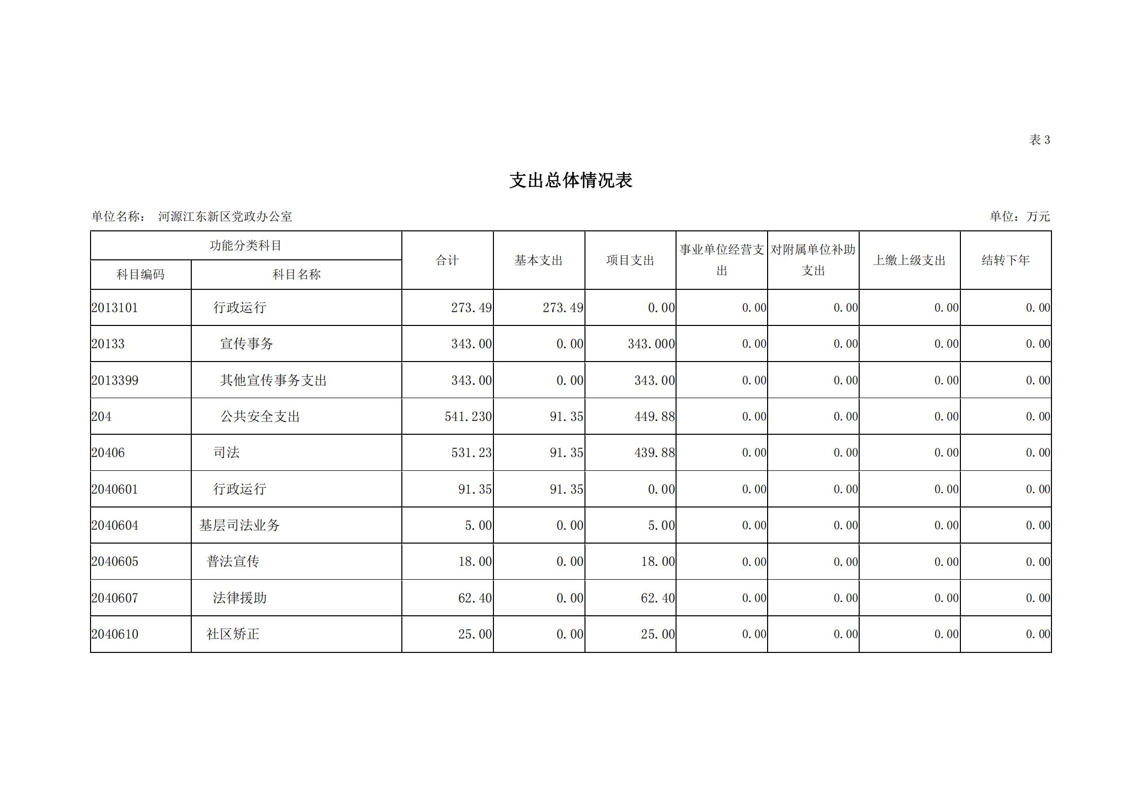 2019年河源江東新區黨政辦公室部門預算公開_11.jpg