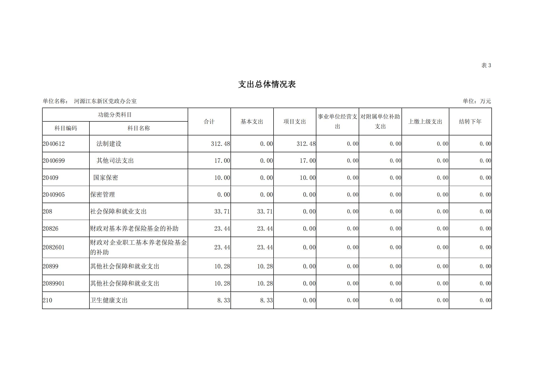 2019年河源江東新區黨政辦公室部門預算公開_12.jpg