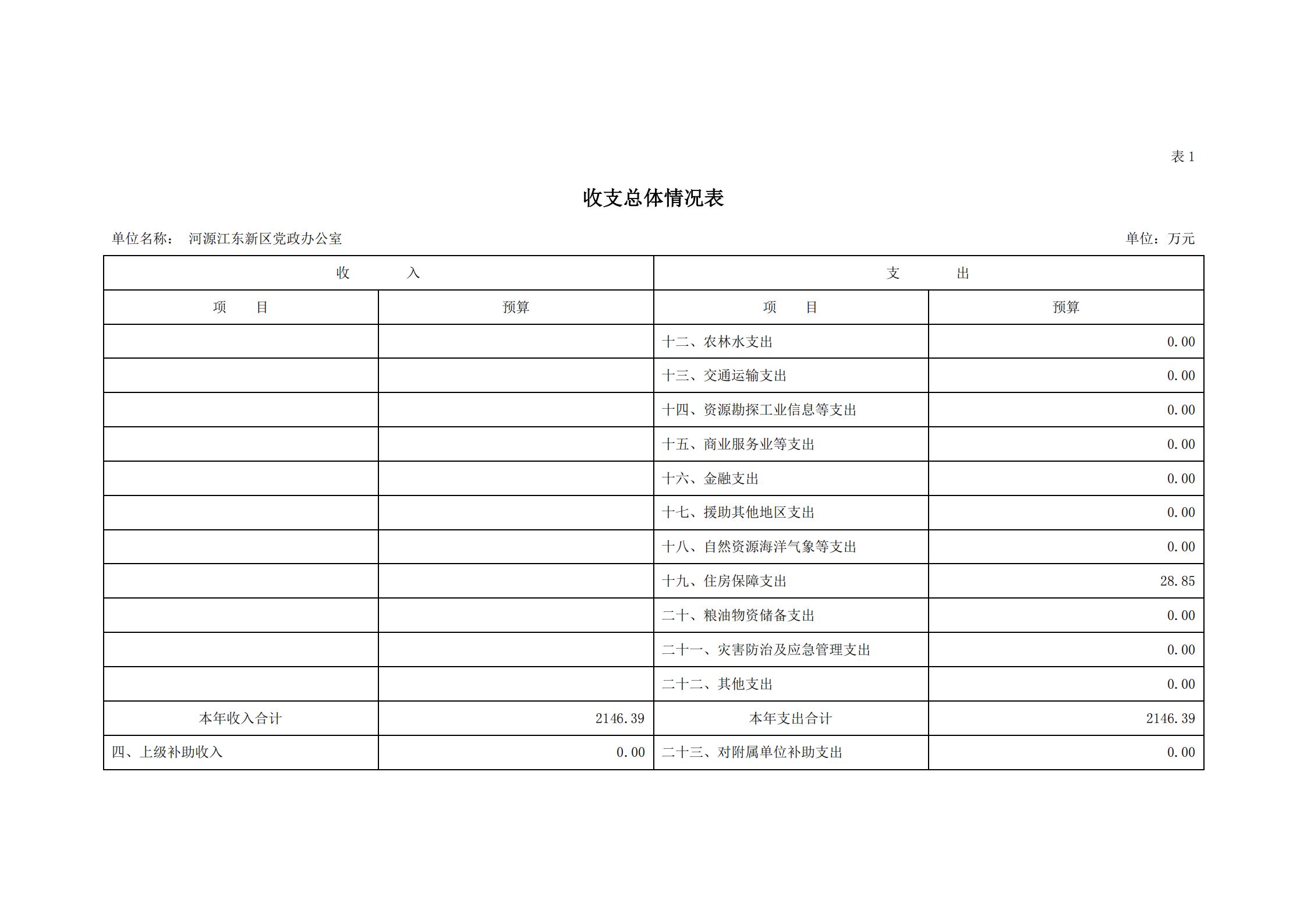 2020年河源江東新區黨政辦公室部門預算公開_04.jpg