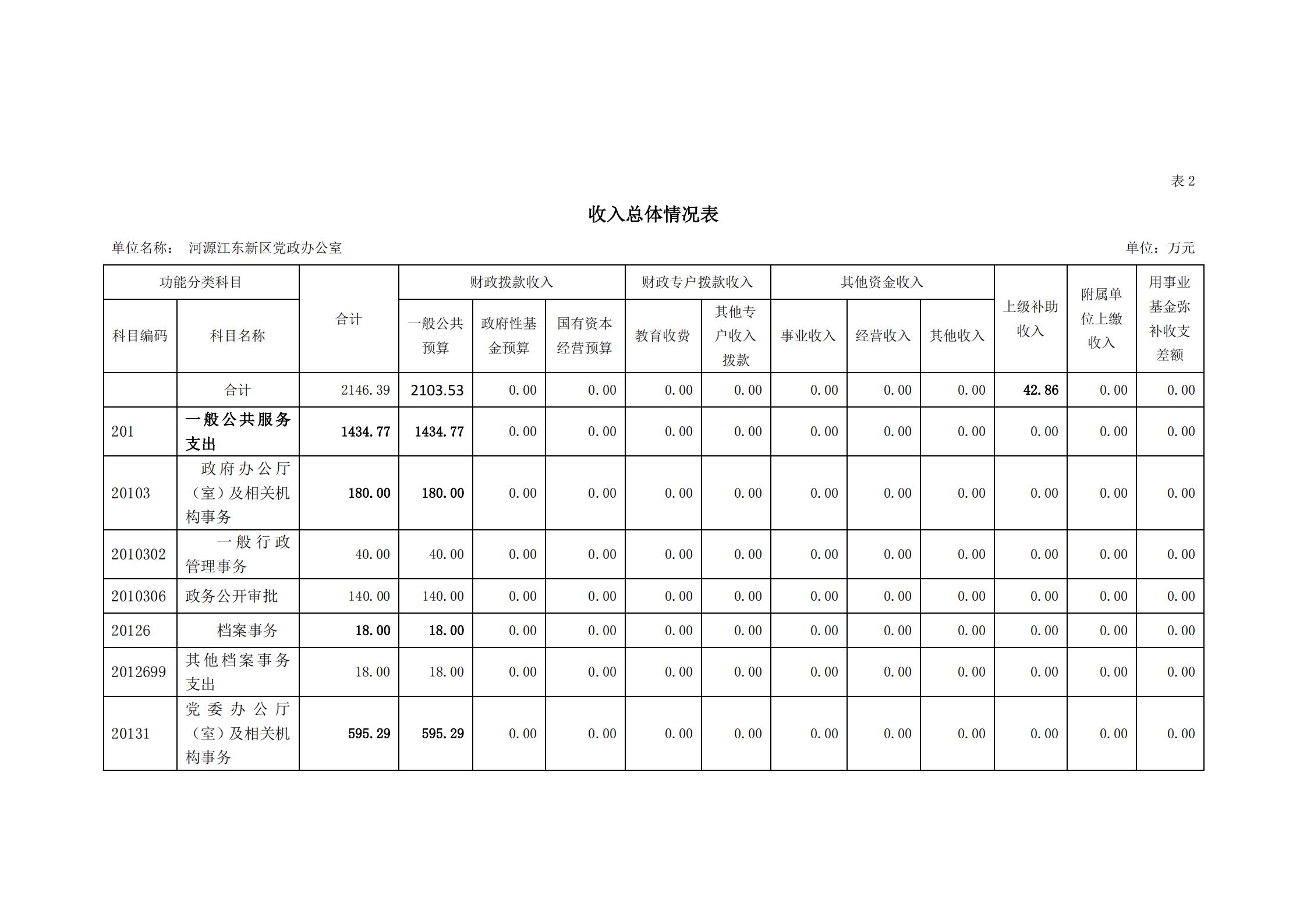 2020年河源江東新區黨政辦公室部門預算公開_06.jpg