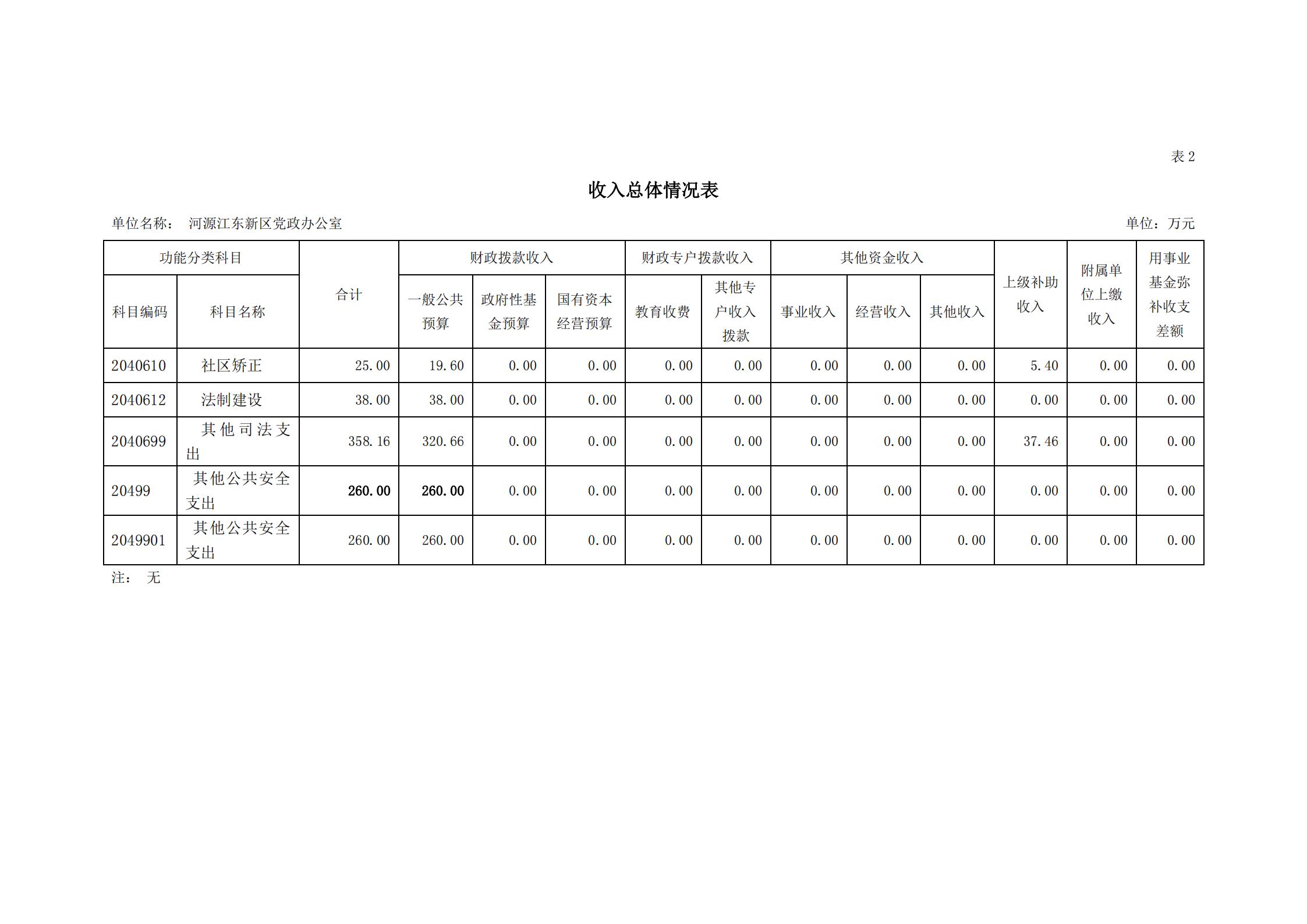 2020年河源江東新區黨政辦公室部門預算公開_08.jpg