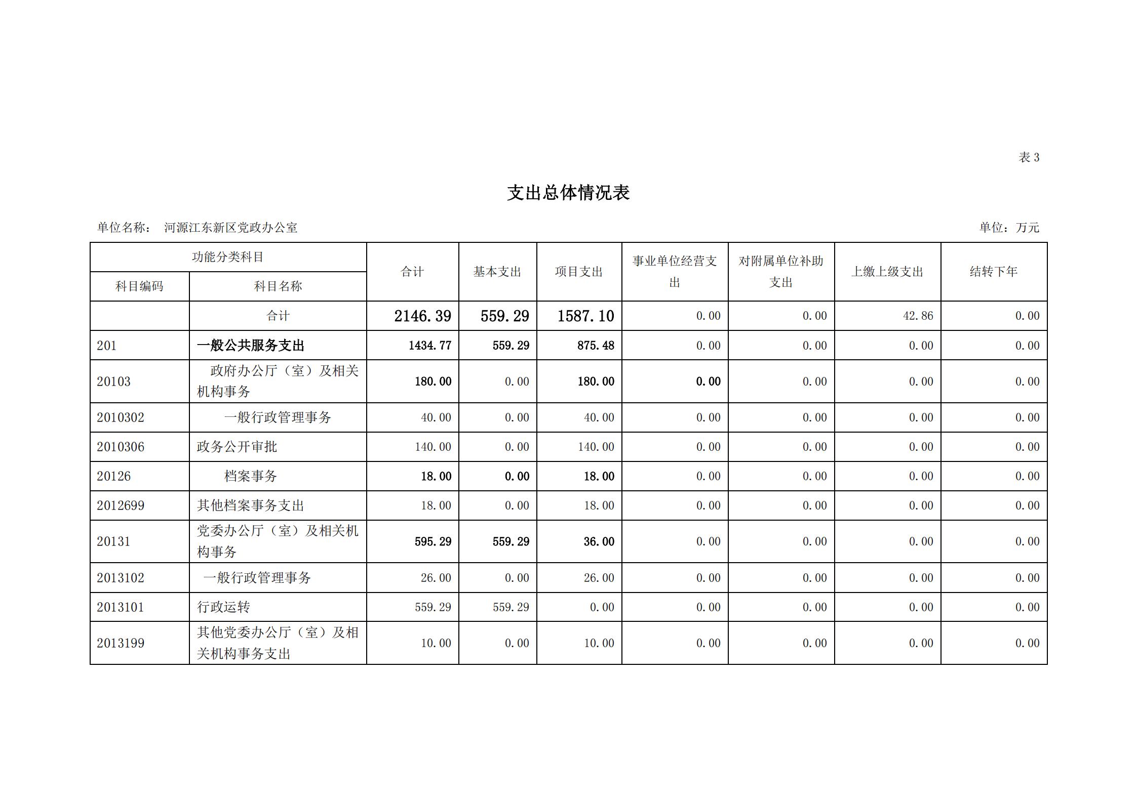 2020年河源江東新區黨政辦公室部門預算公開_09.jpg