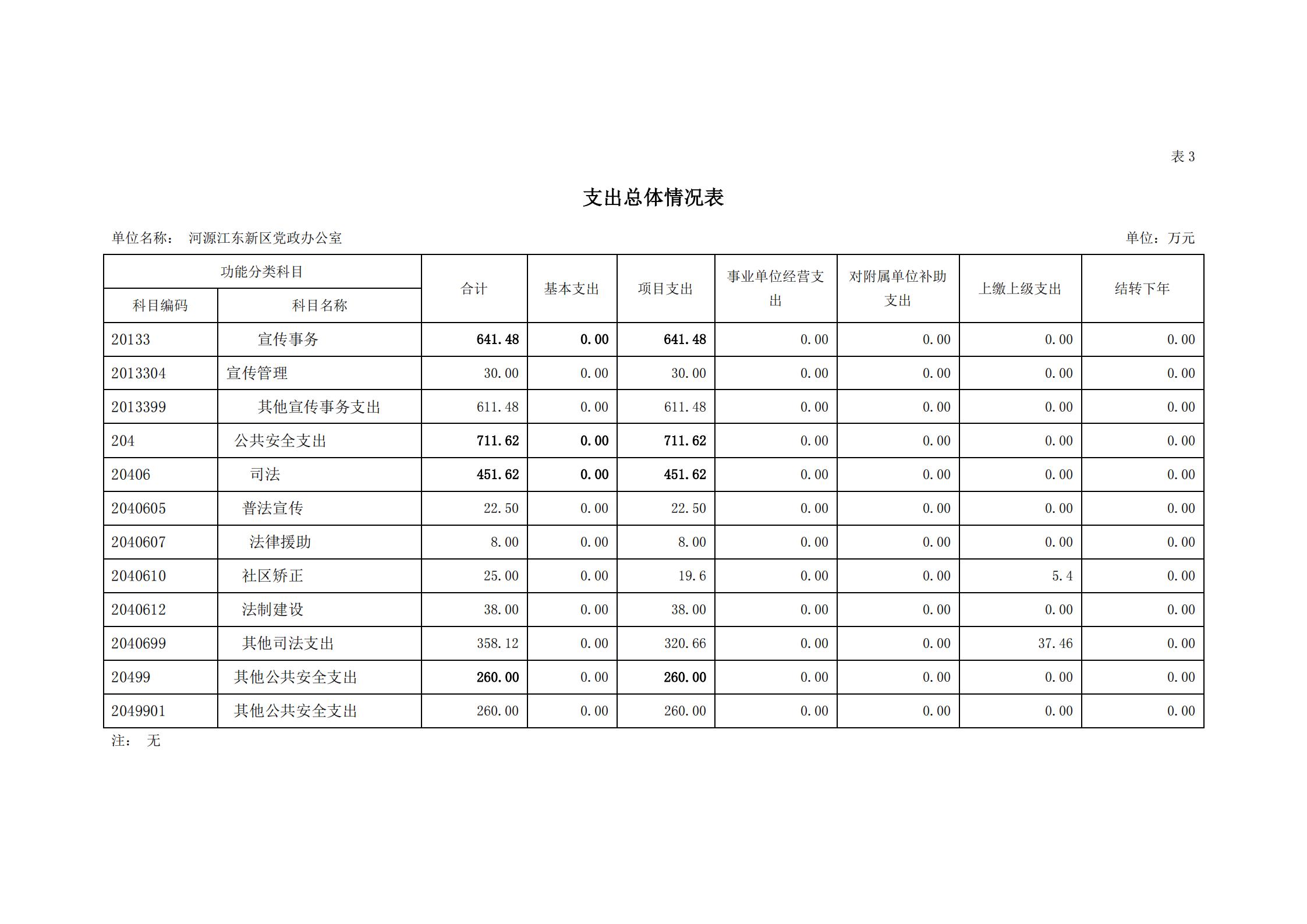 2020年河源江東新區黨政辦公室部門預算公開_10.jpg