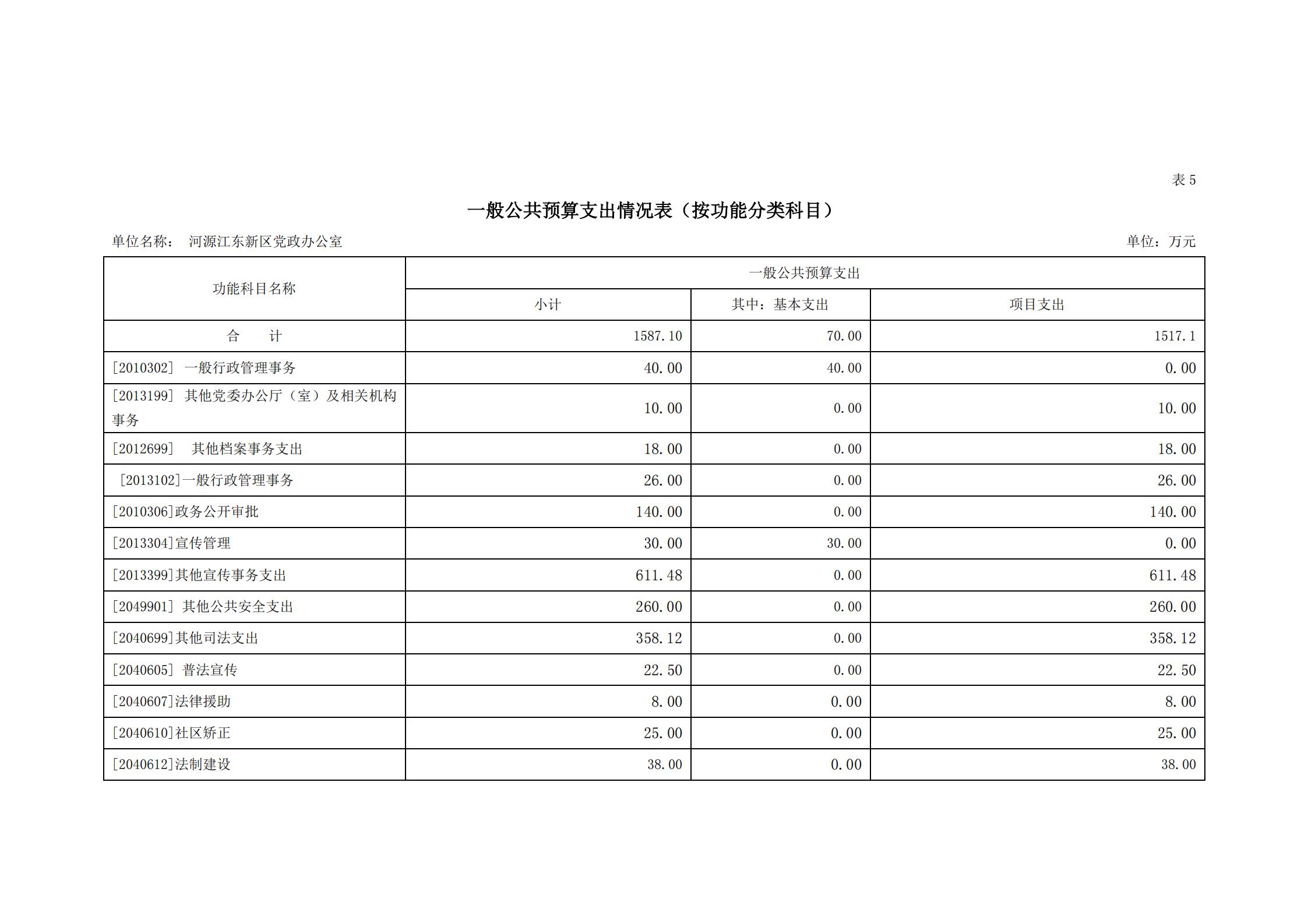 2020年河源江東新區黨政辦公室部門預算公開_13.jpg