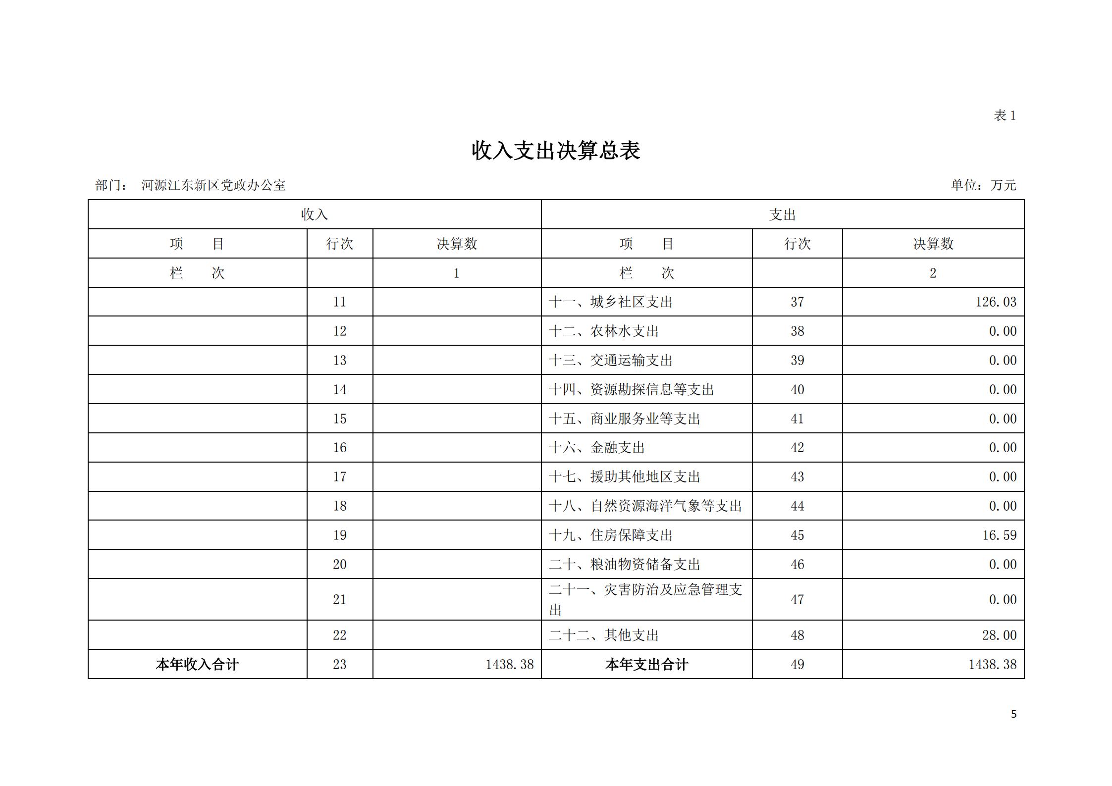 2019年河源江東新區(qū)黨政辦公室部門決算公開_04.jpg