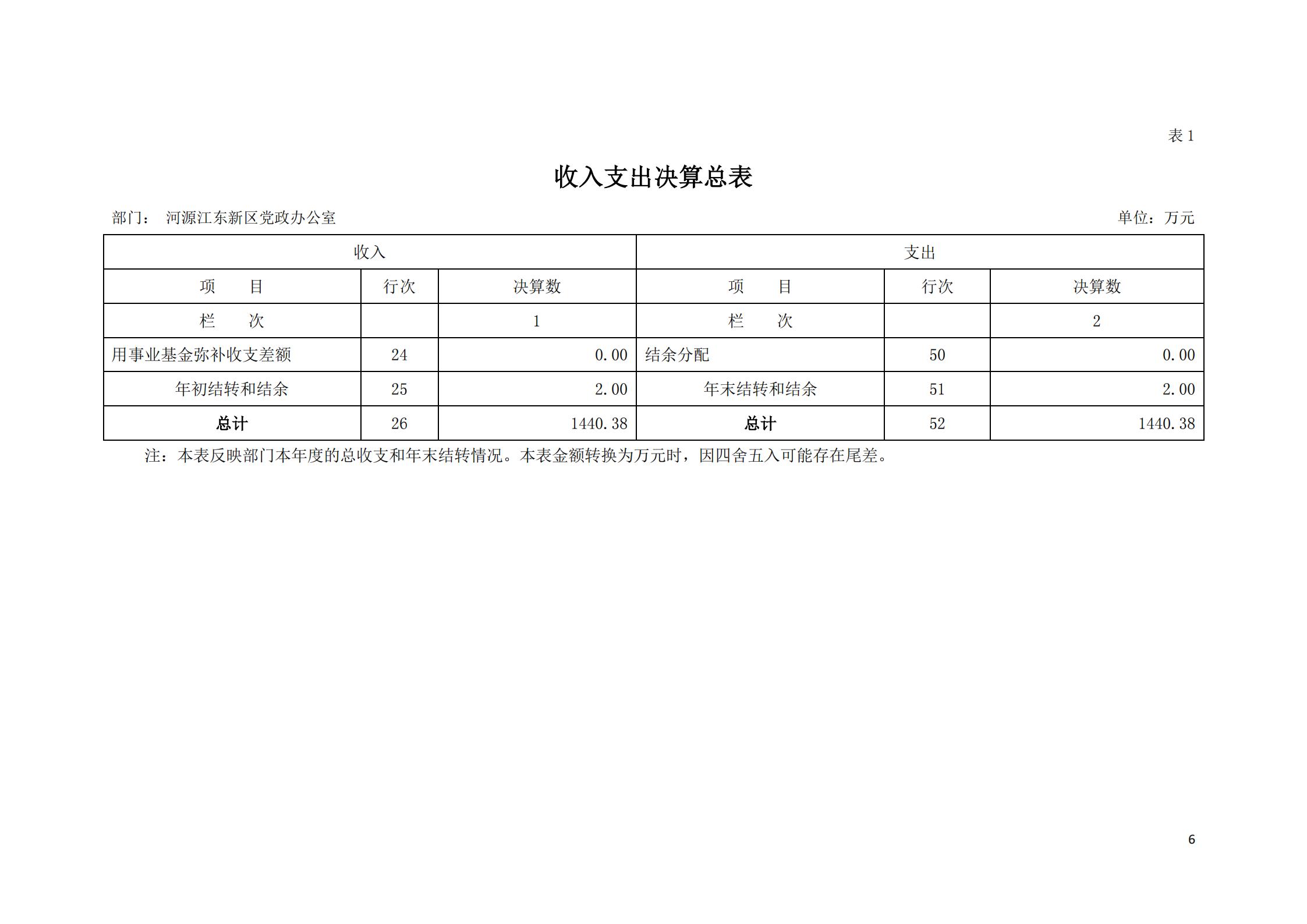 2019年河源江東新區(qū)黨政辦公室部門決算公開_05.jpg