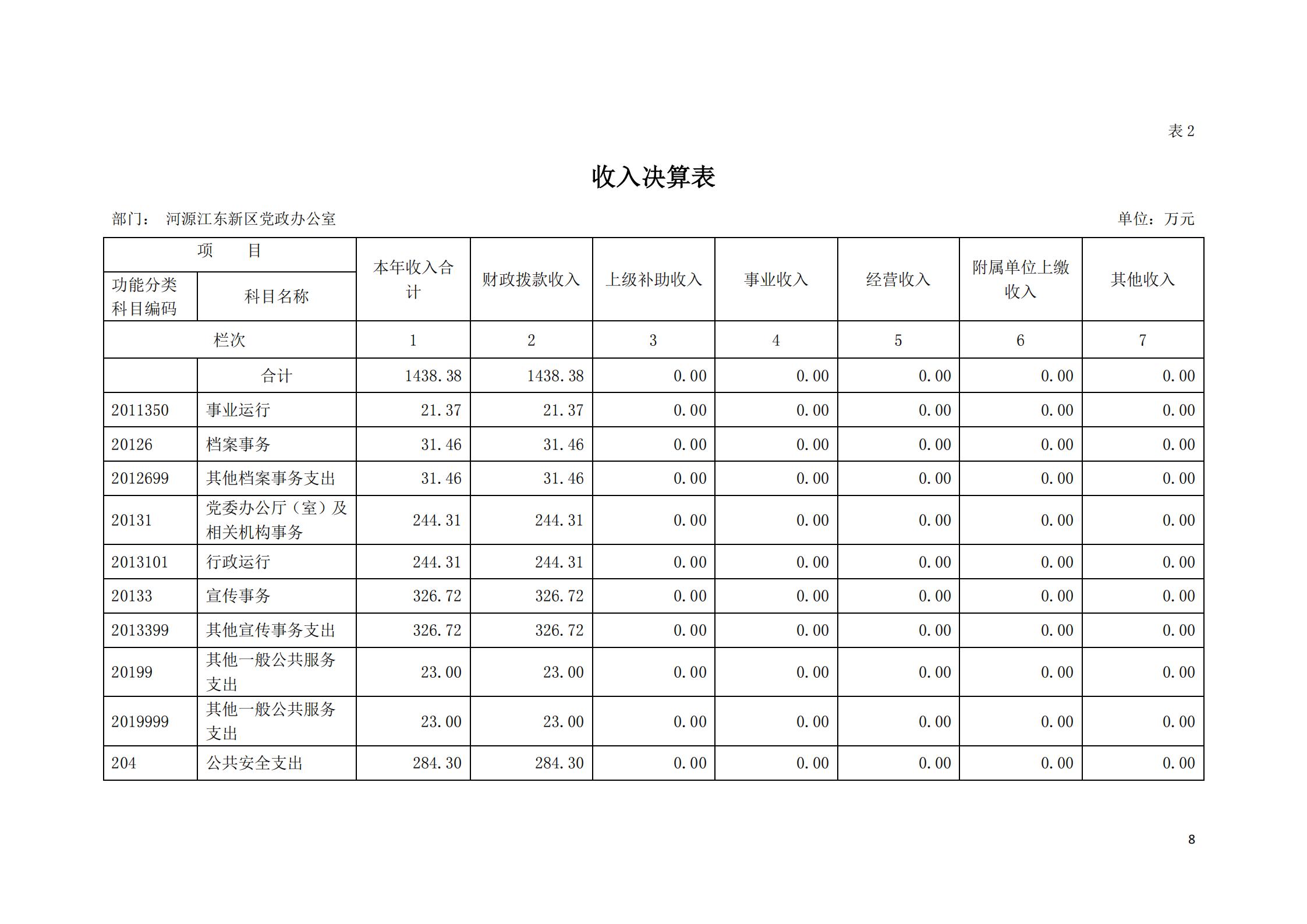 2019年河源江東新區(qū)黨政辦公室部門決算公開_07.jpg