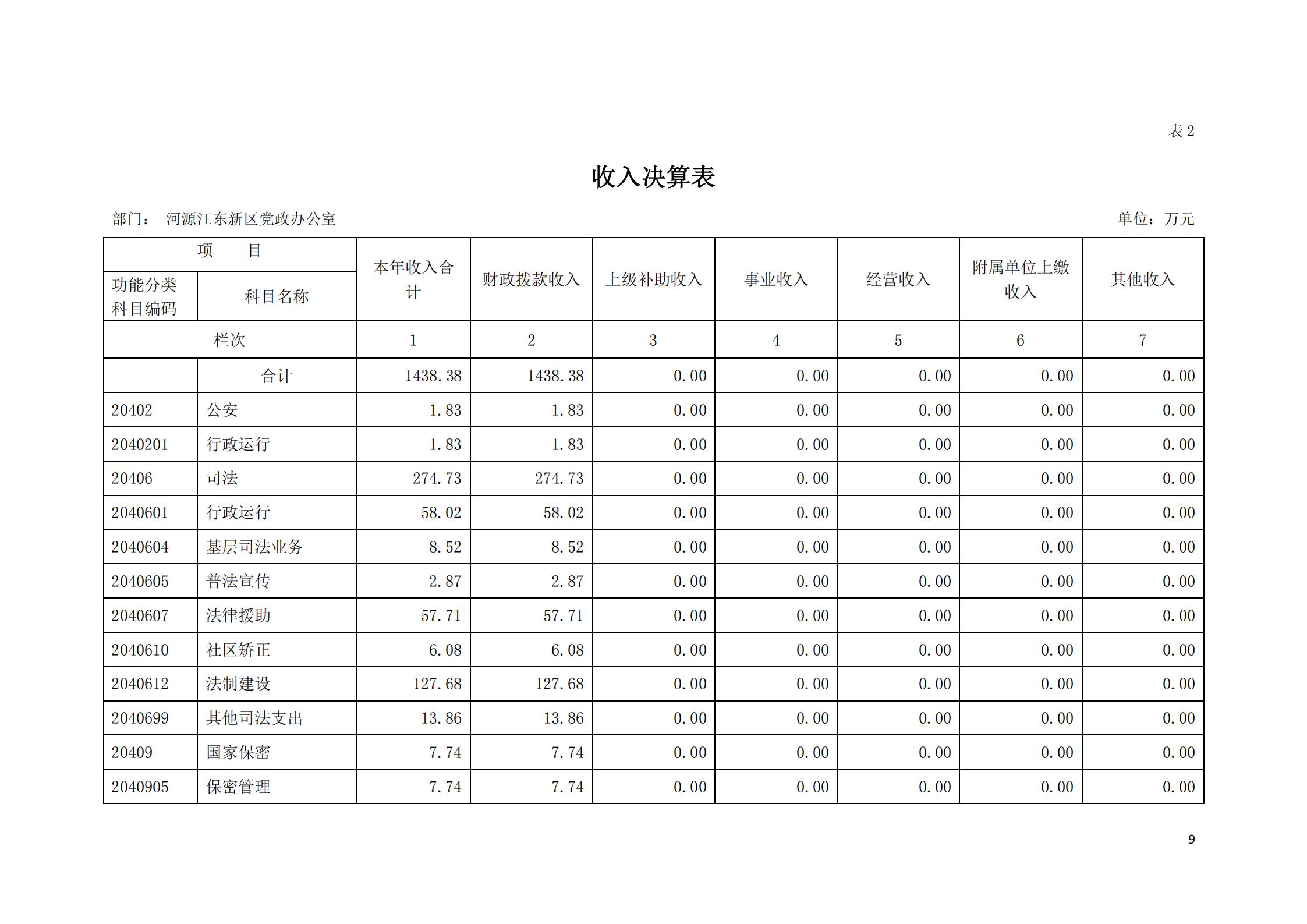 2019年河源江東新區(qū)黨政辦公室部門決算公開_08.jpg