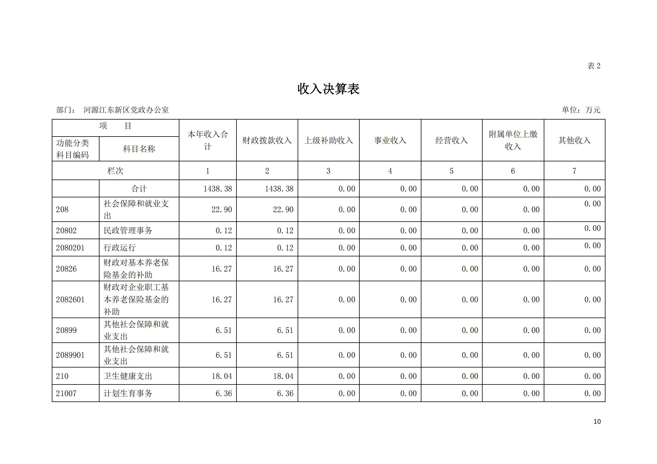 2019年河源江東新區(qū)黨政辦公室部門決算公開_09.jpg