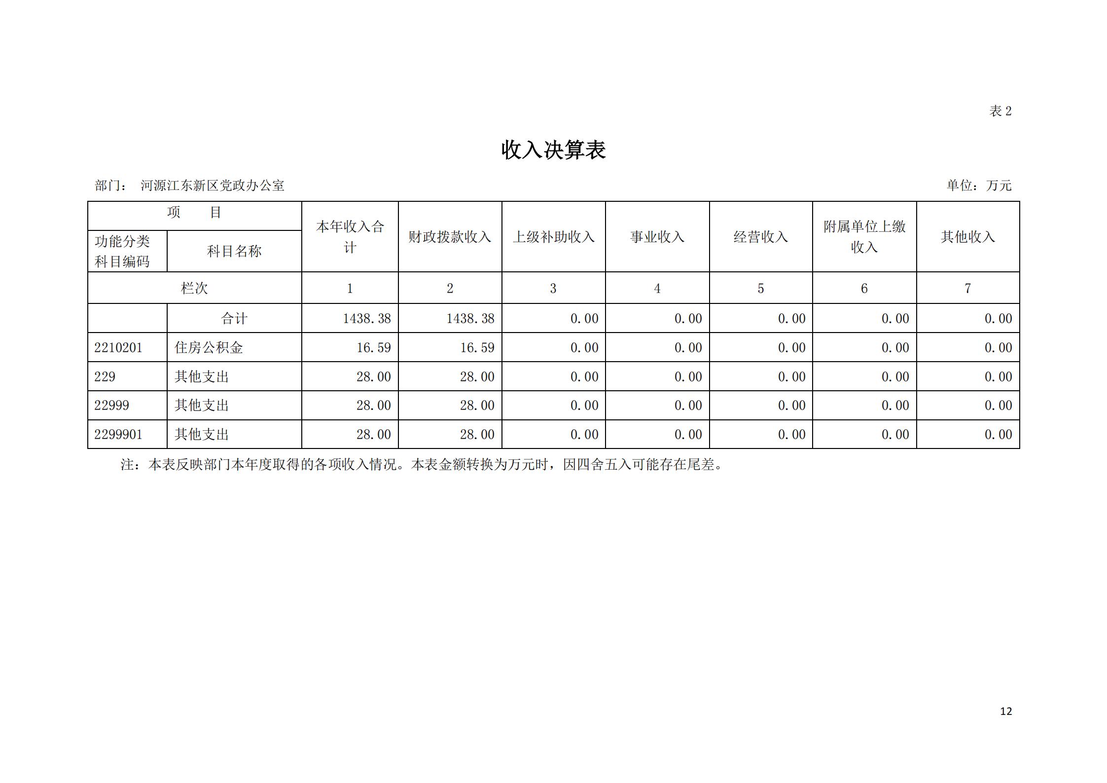 2019年河源江東新區(qū)黨政辦公室部門決算公開_11.jpg