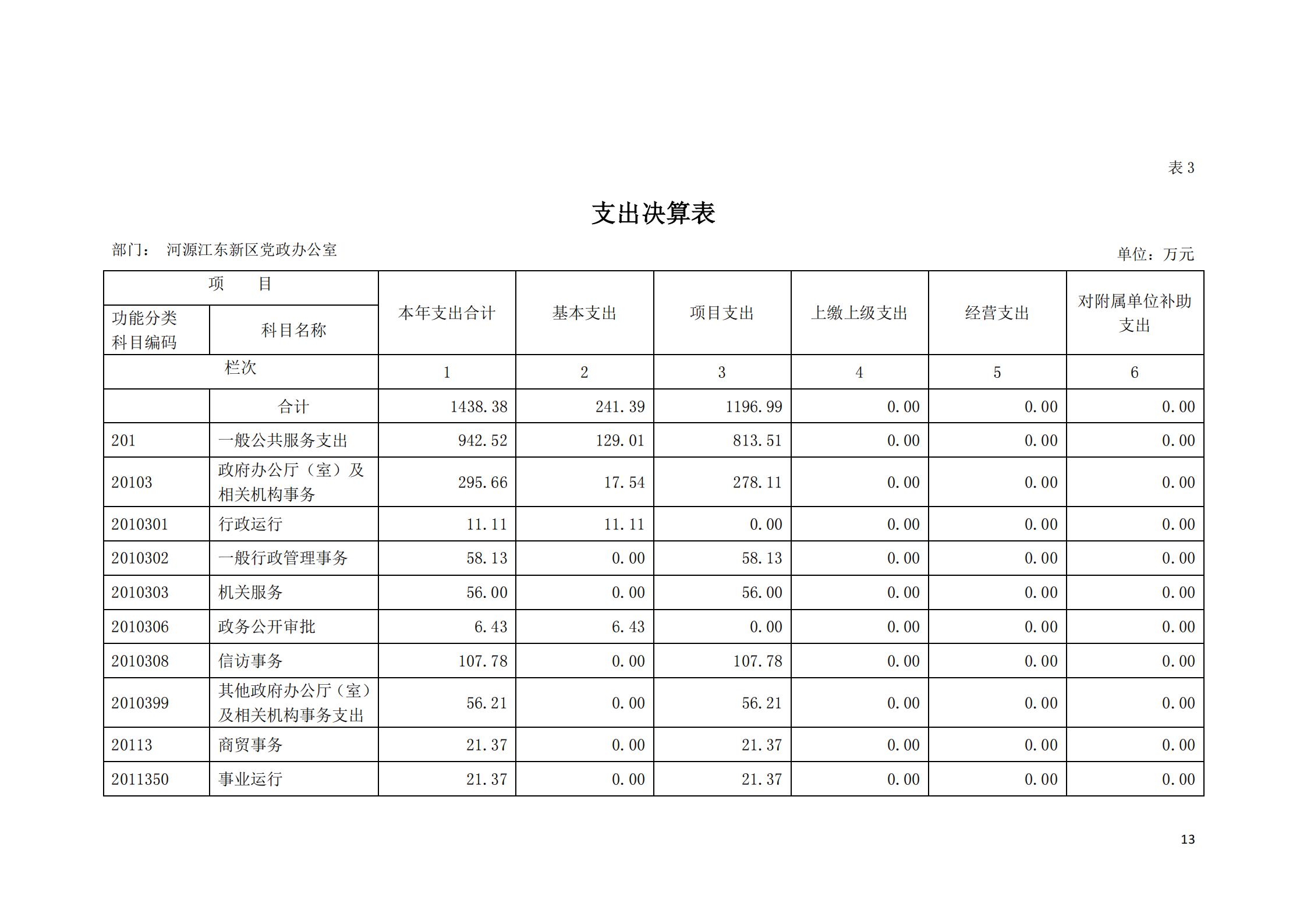 2019年河源江東新區(qū)黨政辦公室部門決算公開_12.jpg