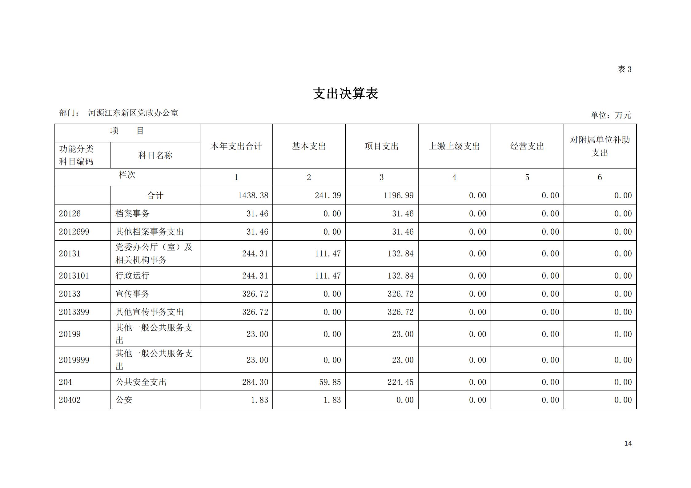 2019年河源江東新區(qū)黨政辦公室部門決算公開_13.jpg