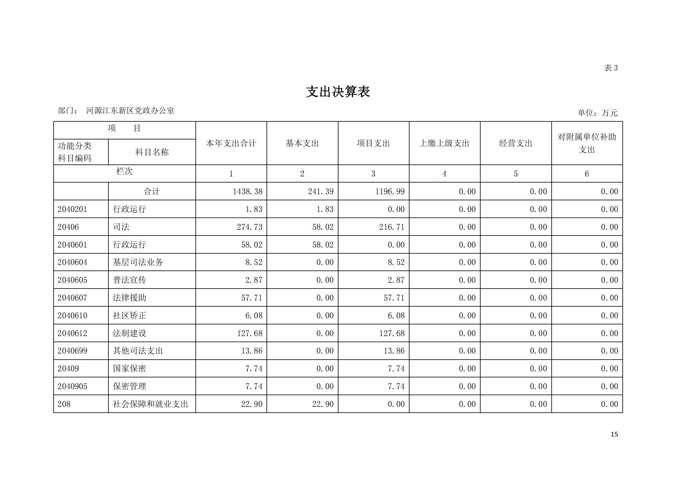 2019年河源江東新區(qū)黨政辦公室部門決算公開_14.jpg