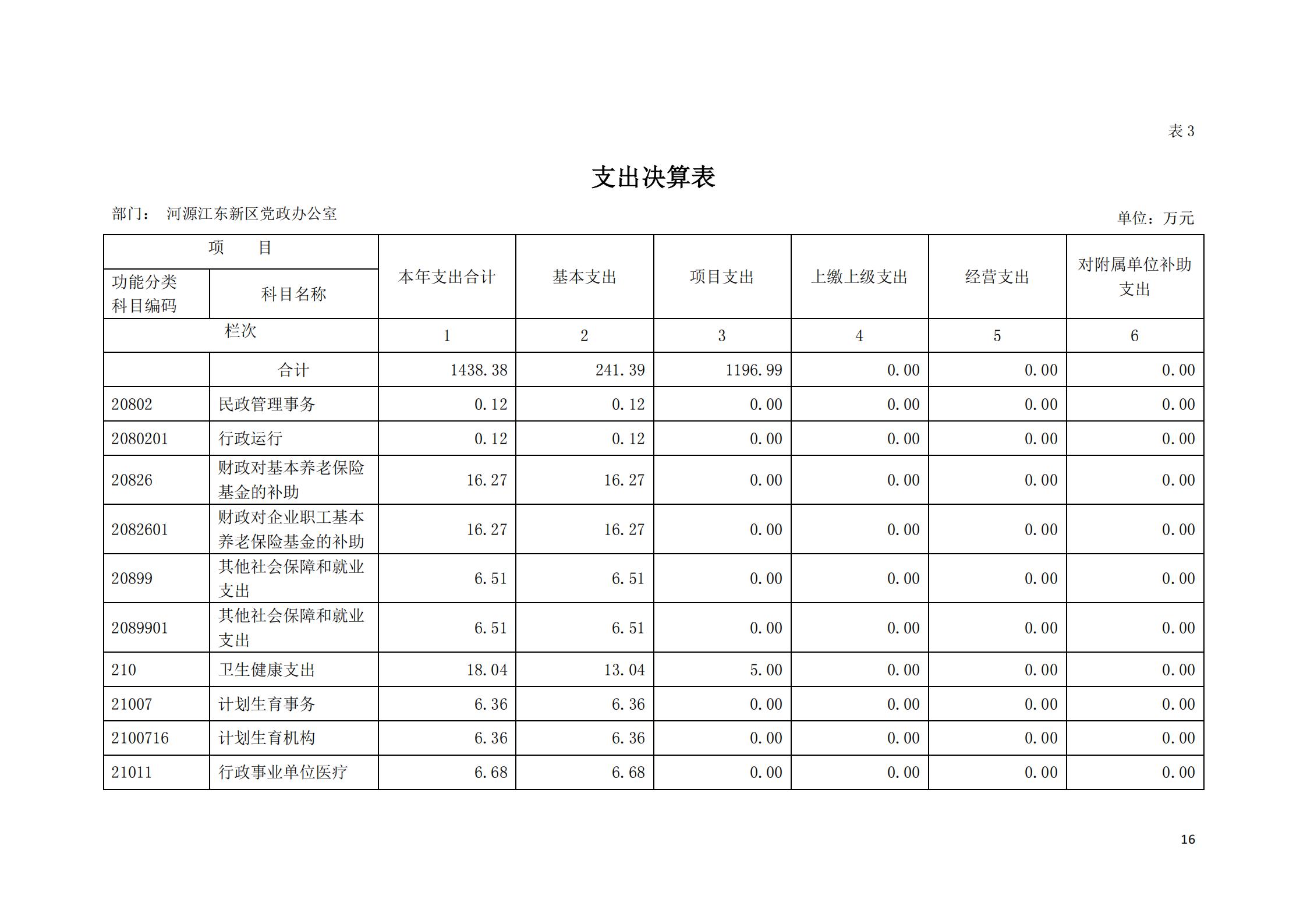 2019年河源江東新區(qū)黨政辦公室部門決算公開_15.jpg