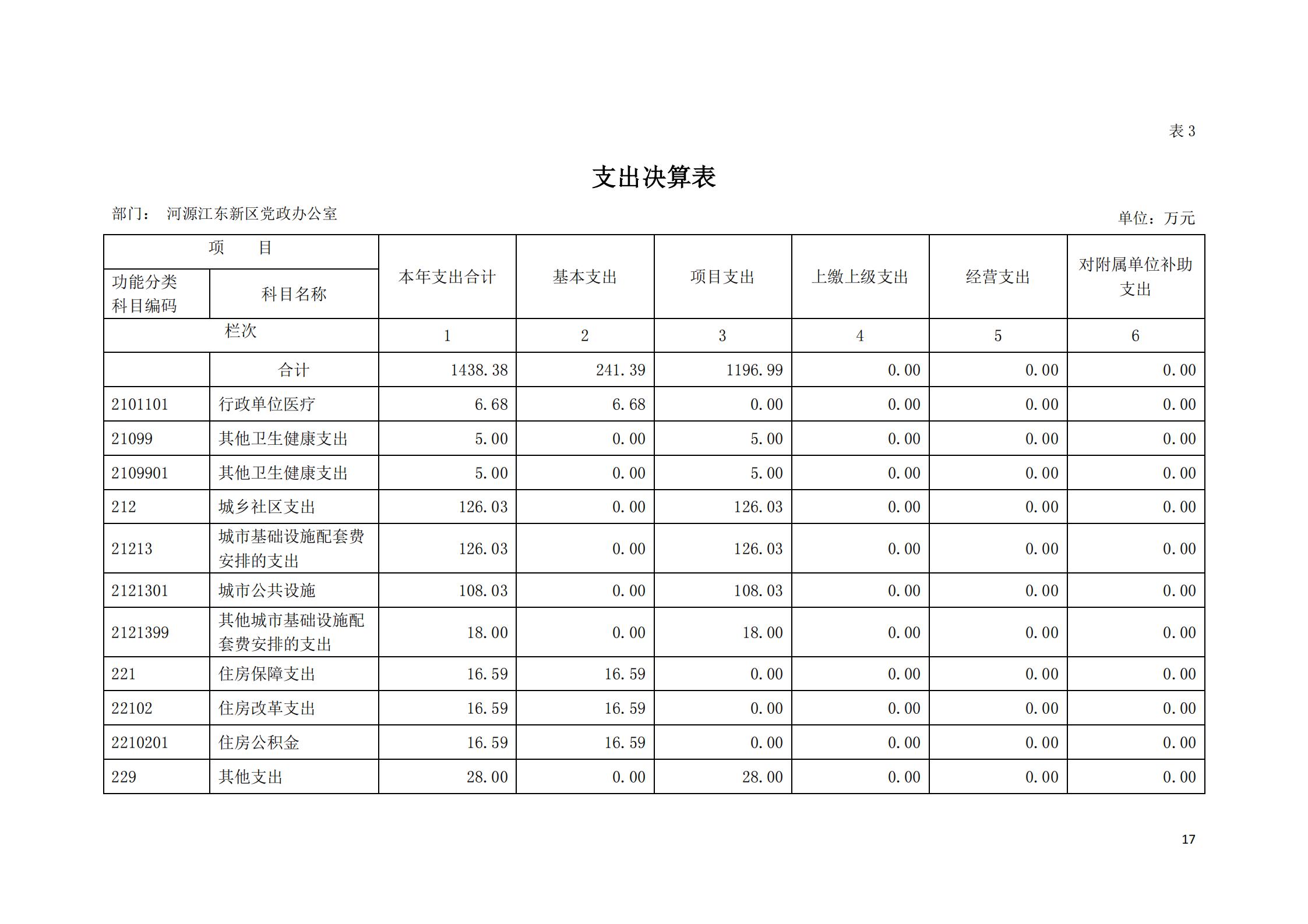 2019年河源江東新區(qū)黨政辦公室部門決算公開_16.jpg