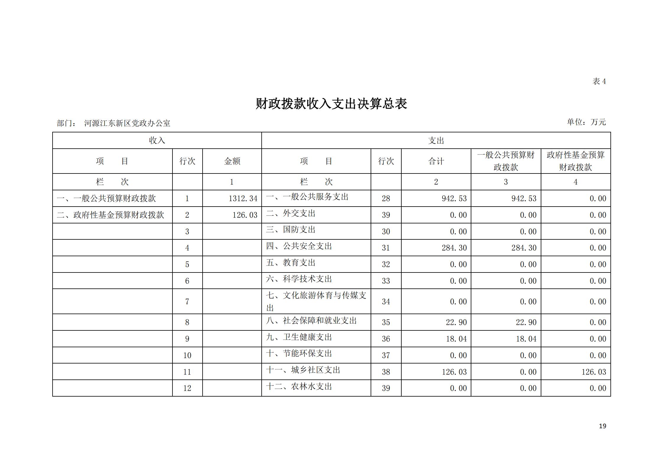 2019年河源江東新區(qū)黨政辦公室部門決算公開_18.jpg