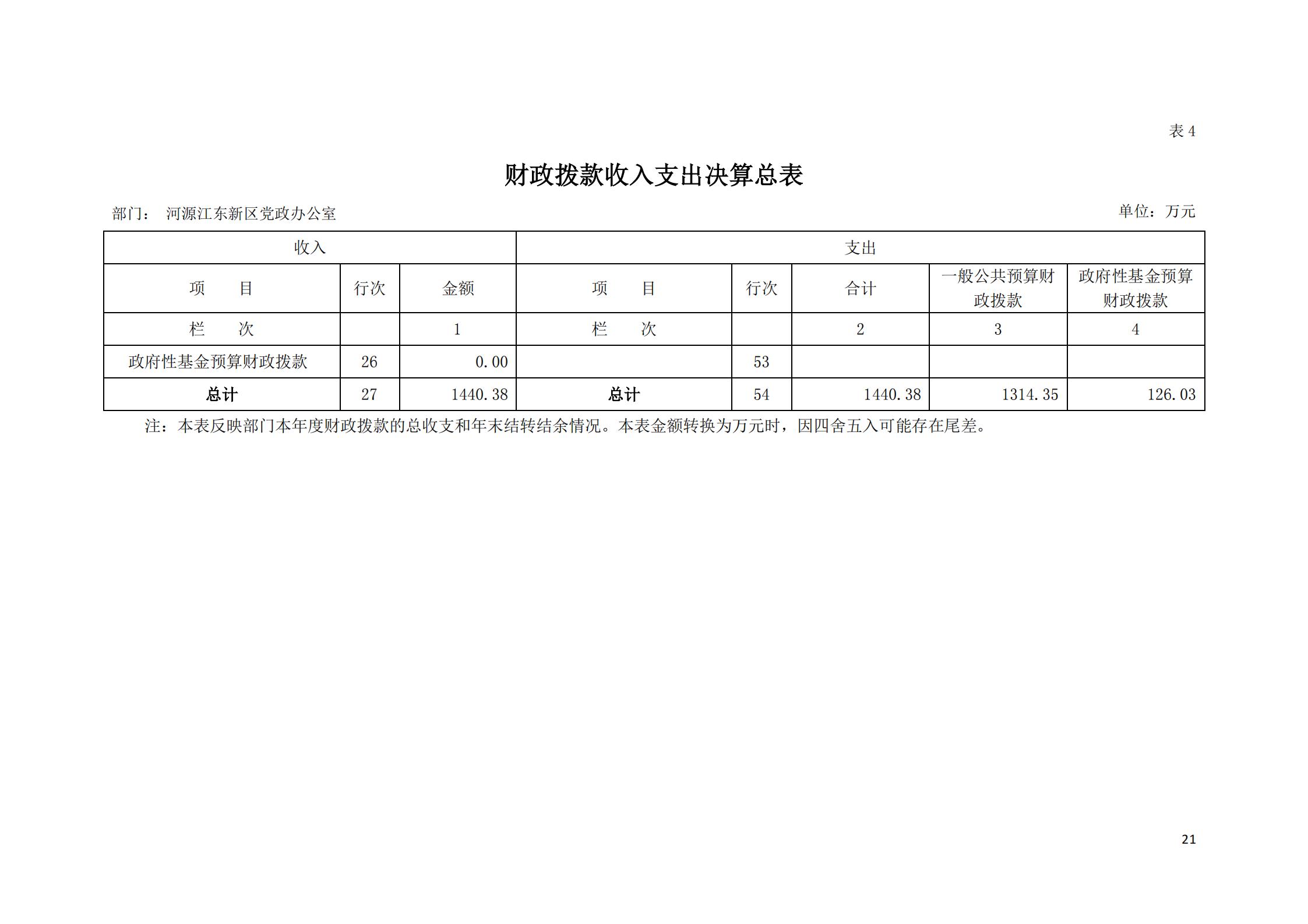 2019年河源江東新區(qū)黨政辦公室部門決算公開_20.jpg