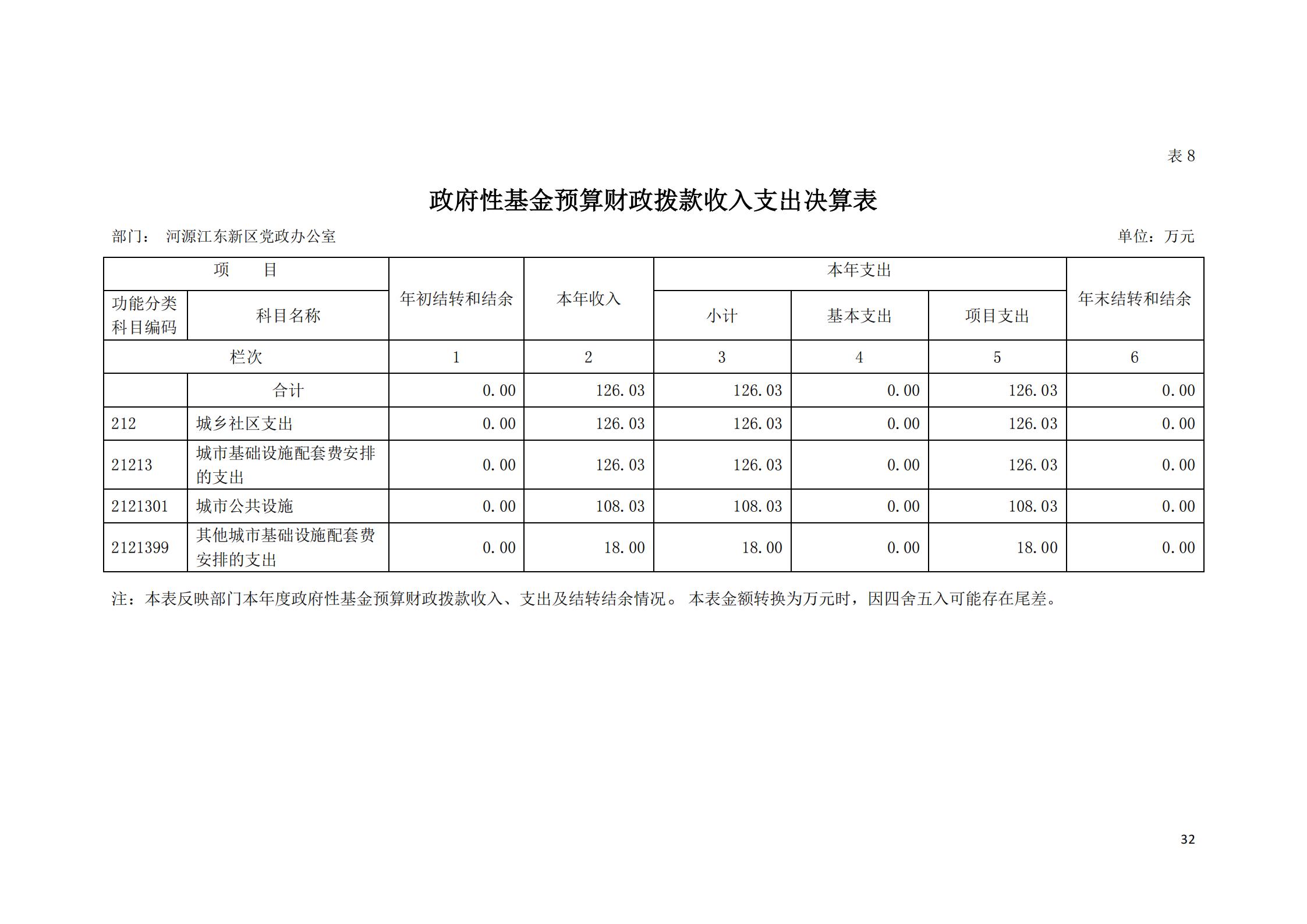 2019年河源江東新區(qū)黨政辦公室部門決算公開_31.jpg