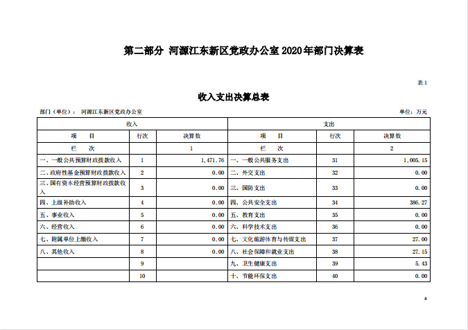 2020年河源江東新區黨政辦公室部門決算—4.png