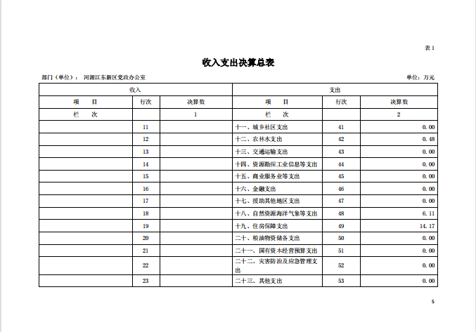 2020年河源江東新區黨政辦公室部門決算—5.png